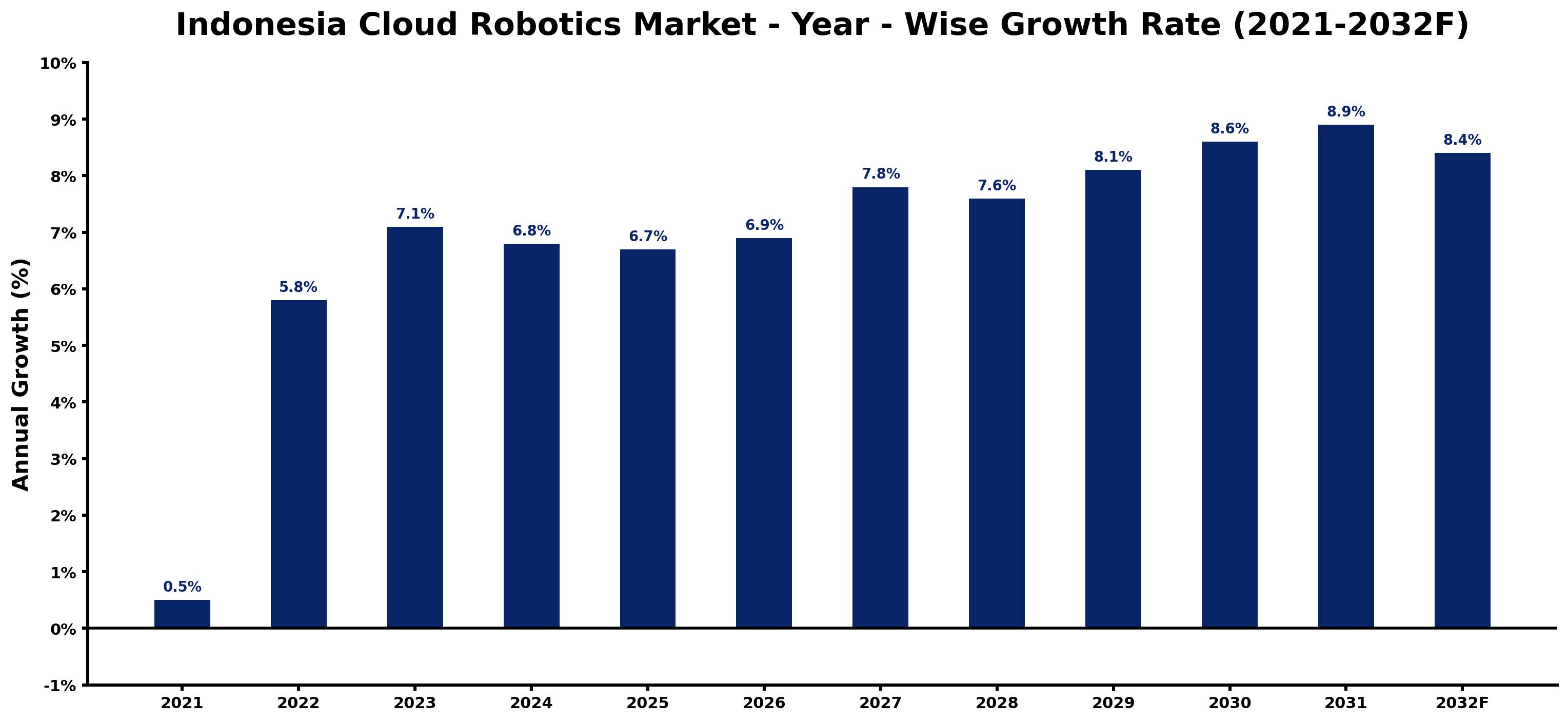 Indonesia Cloud Robotics Market Year-wise Growth Rate and Key Drivers