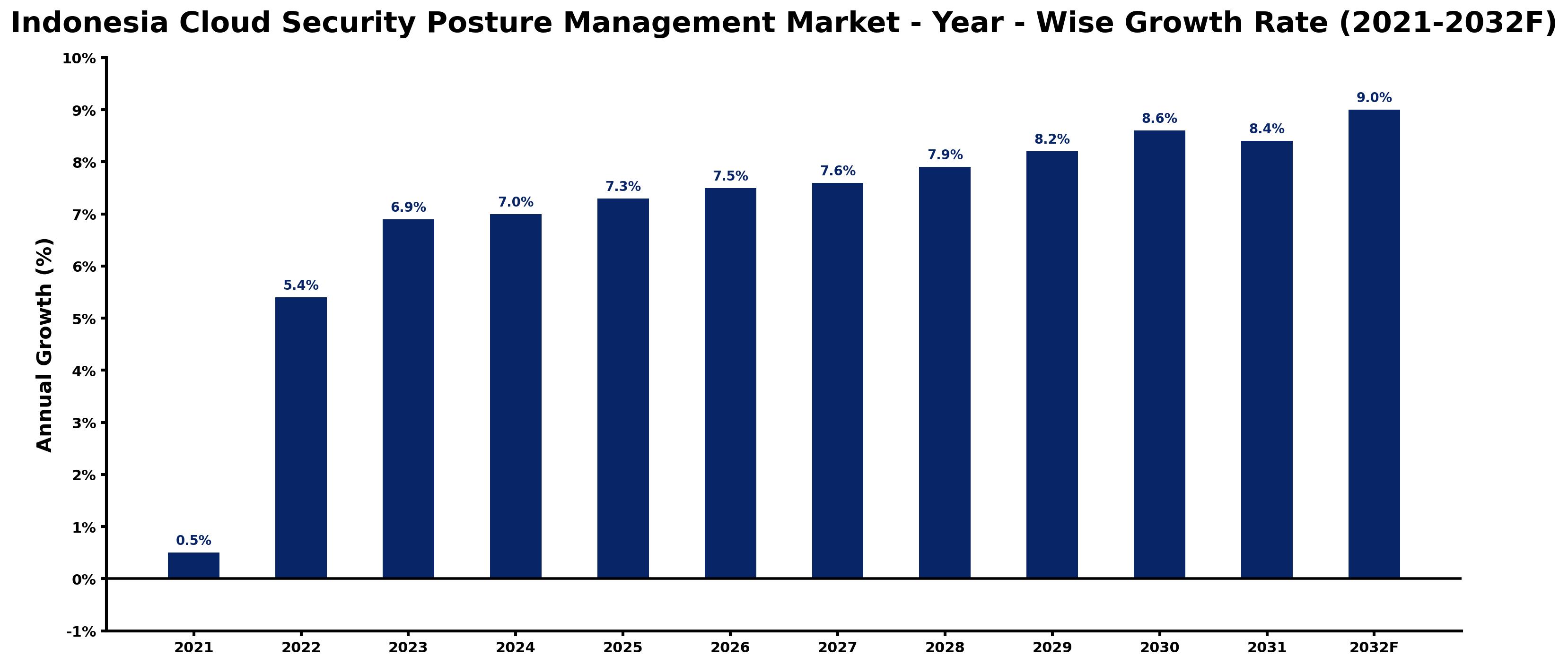 Indonesia Cloud Security Posture Management Market Year-wise Growth Rate and Key Drivers