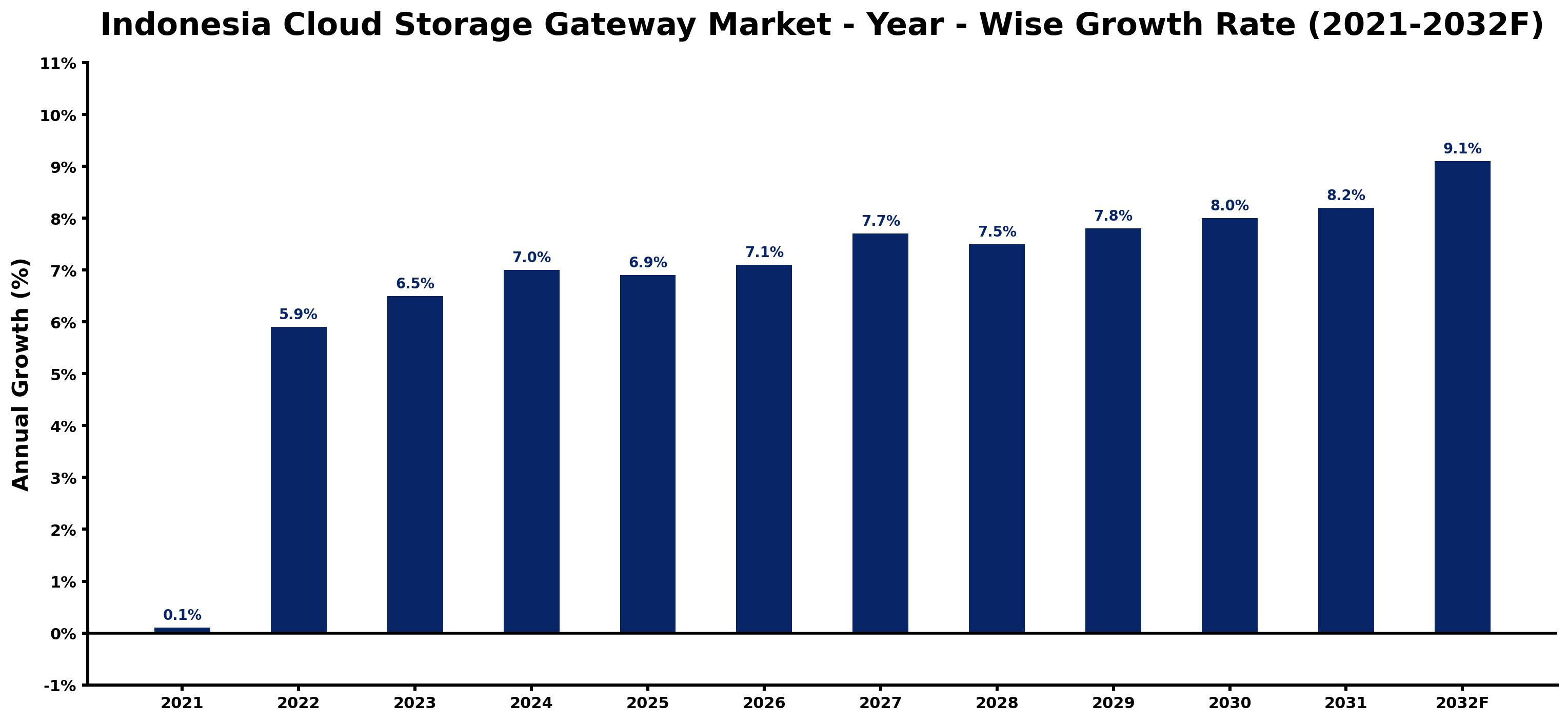 Indonesia Cloud Storage Gateway Market Year-wise Growth Rate and Key Drivers
