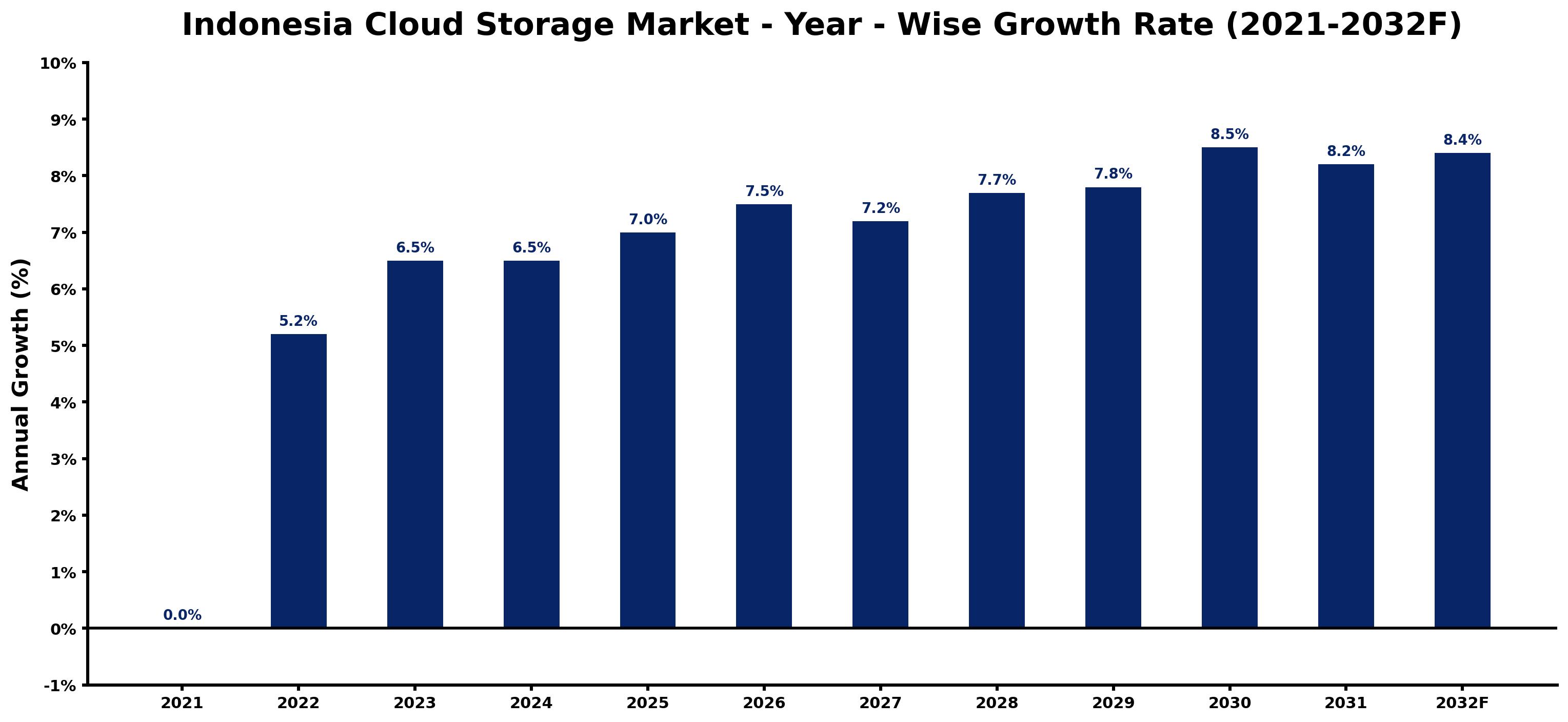 Indonesia Cloud Storage Market Year-wise Growth Rate and Key Drivers