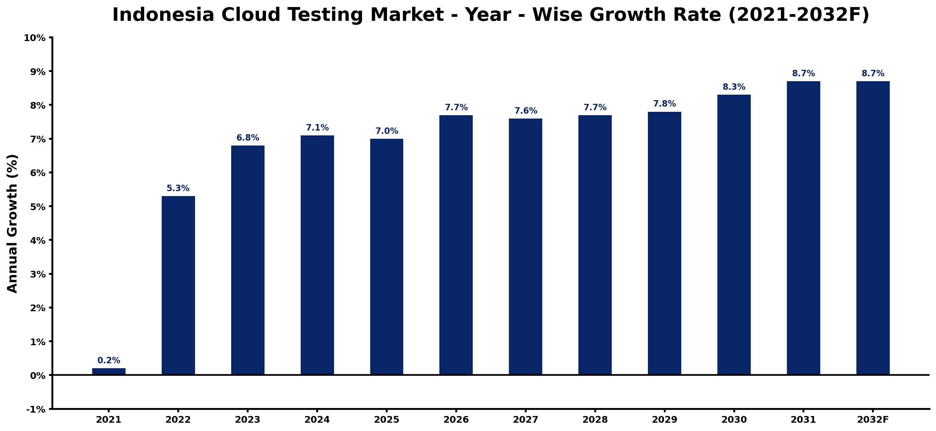 Indonesia Cloud Testing Market Year-wise Growth Rate and Key Drivers