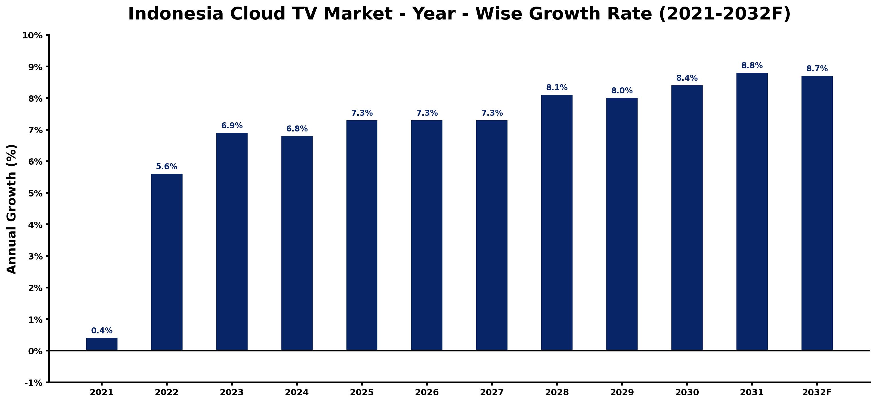 Indonesia Cloud TV Market Year-wise Growth Rate and Key Drivers