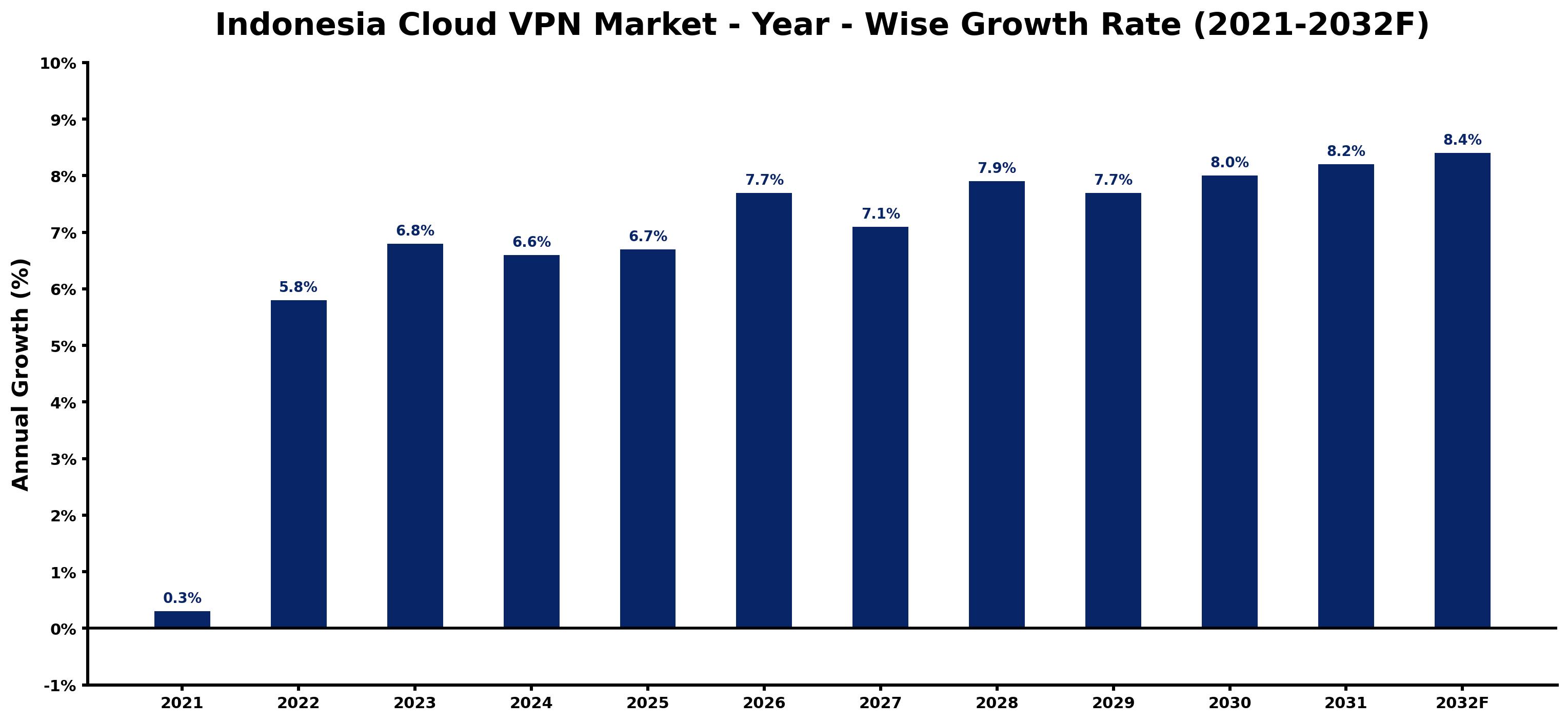 Indonesia Cloud VPN Market Year-wise Growth Rate and Key Drivers