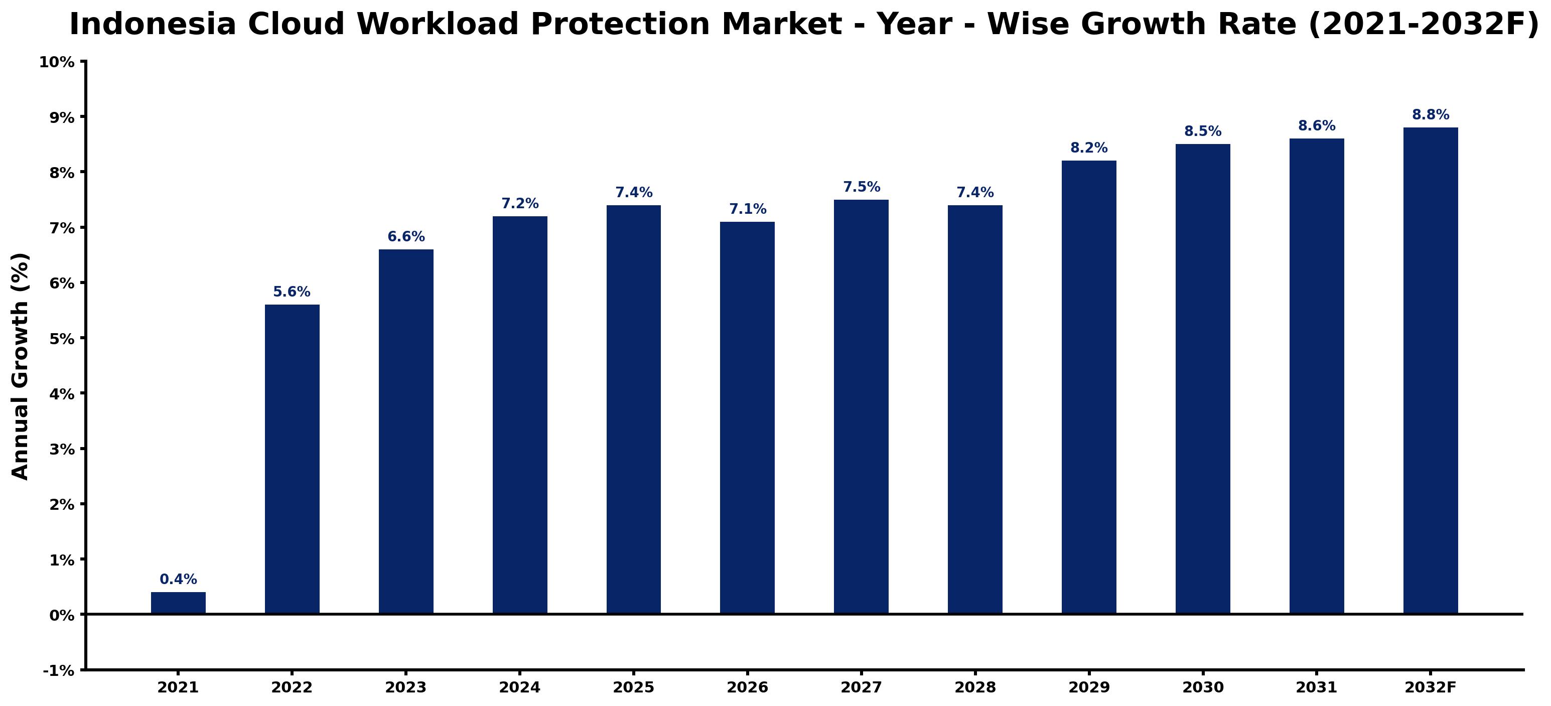 Indonesia Cloud Workload Protection Market Year-wise Growth Rate and Key Drivers