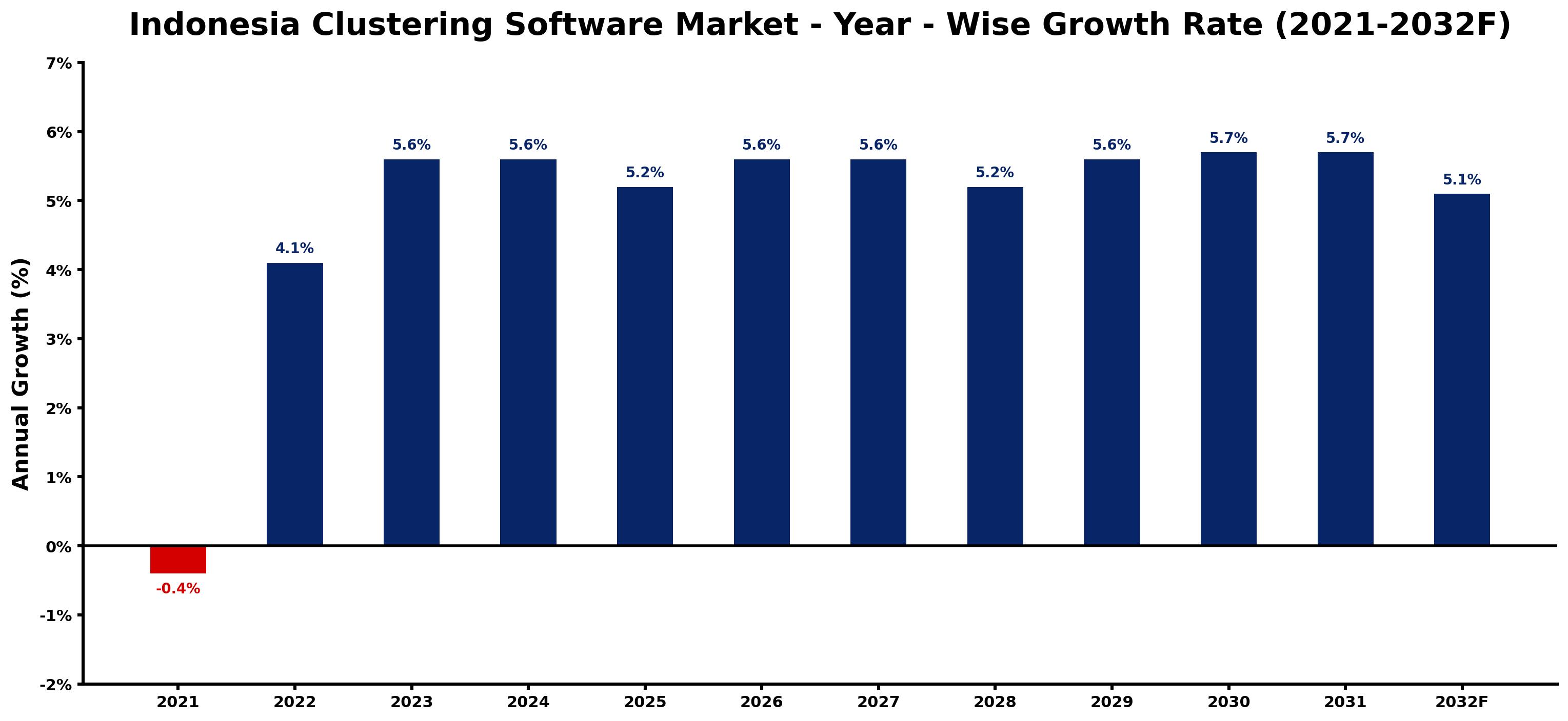 Indonesia Clustering Software Market Year-wise Growth Rate and Key Drivers