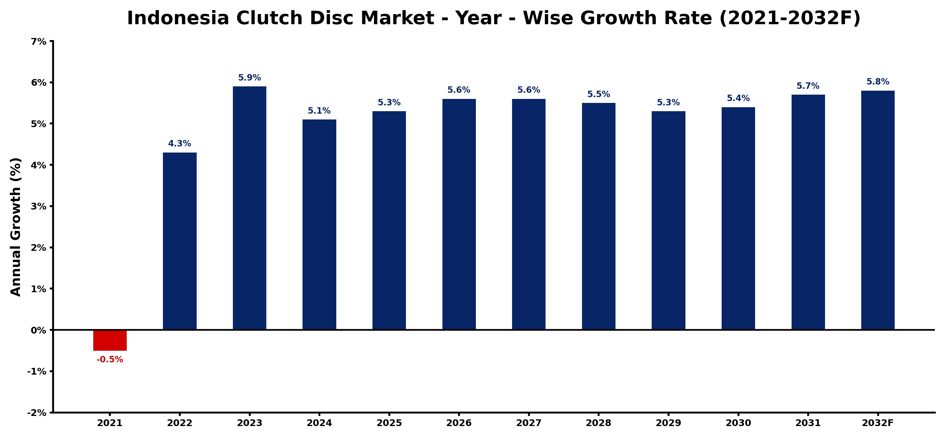 Indonesia Clutch Disc Market Year-wise Growth Rate and Key Drivers
