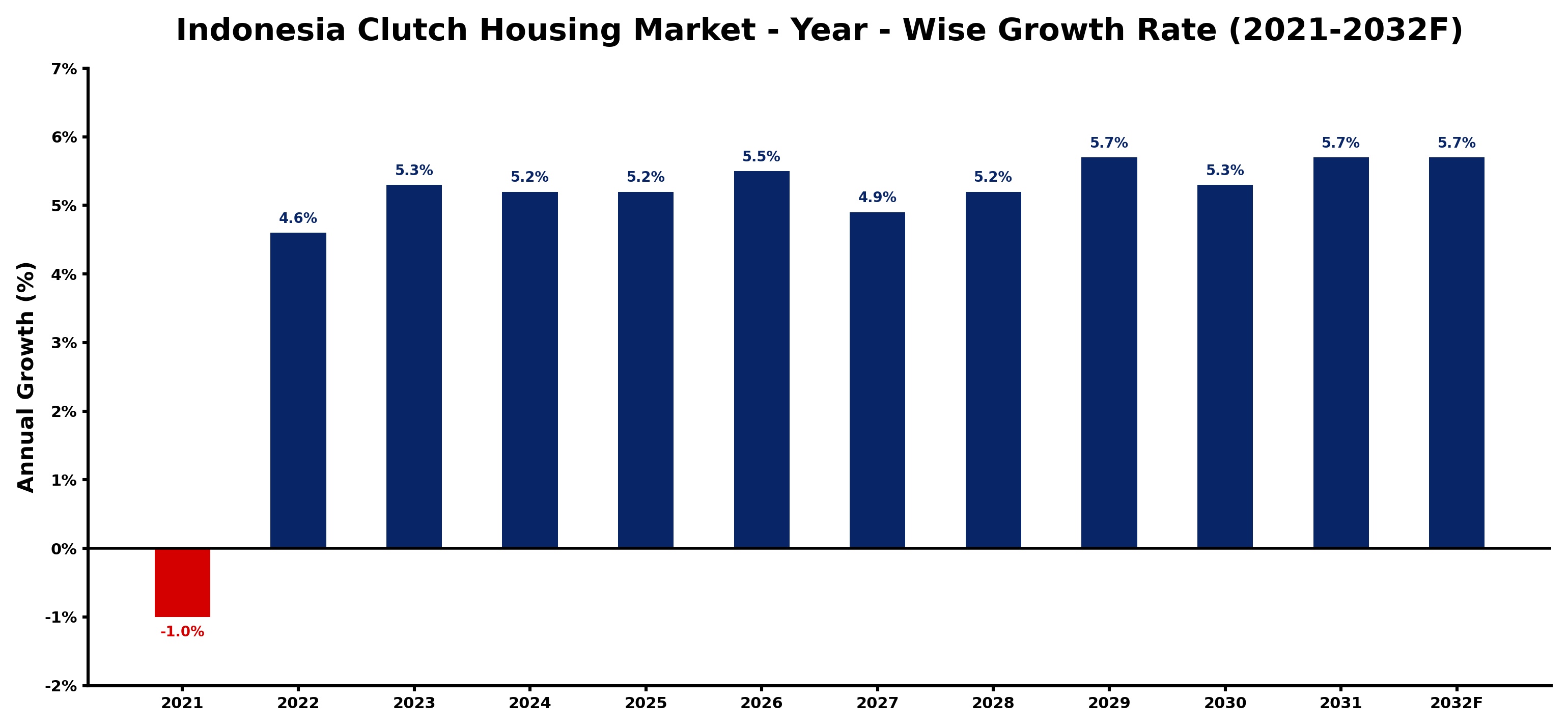 Indonesia Clutch Housing Market Year-wise Growth Rate and Key Drivers