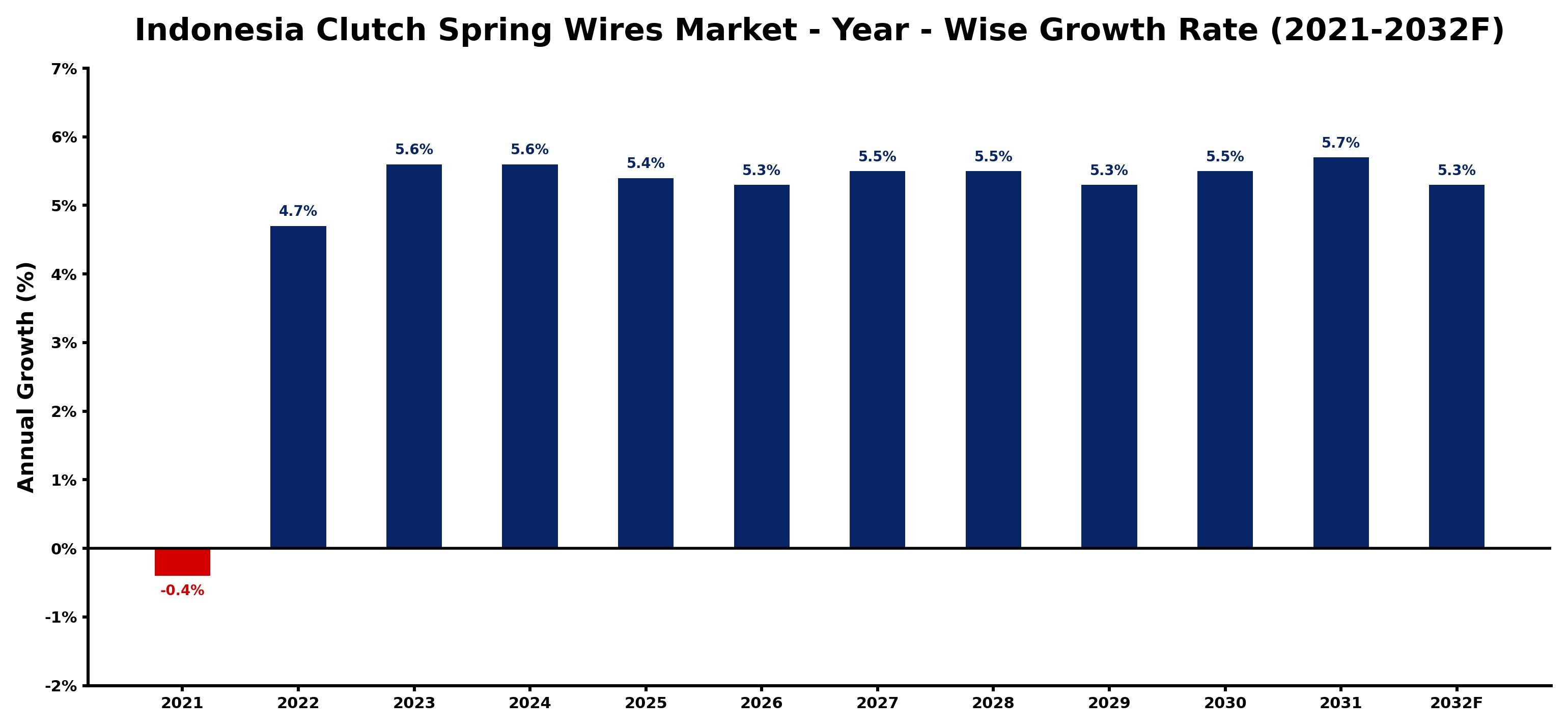 Indonesia Clutch Spring Wires Market Year-wise Growth Rate and Key Drivers