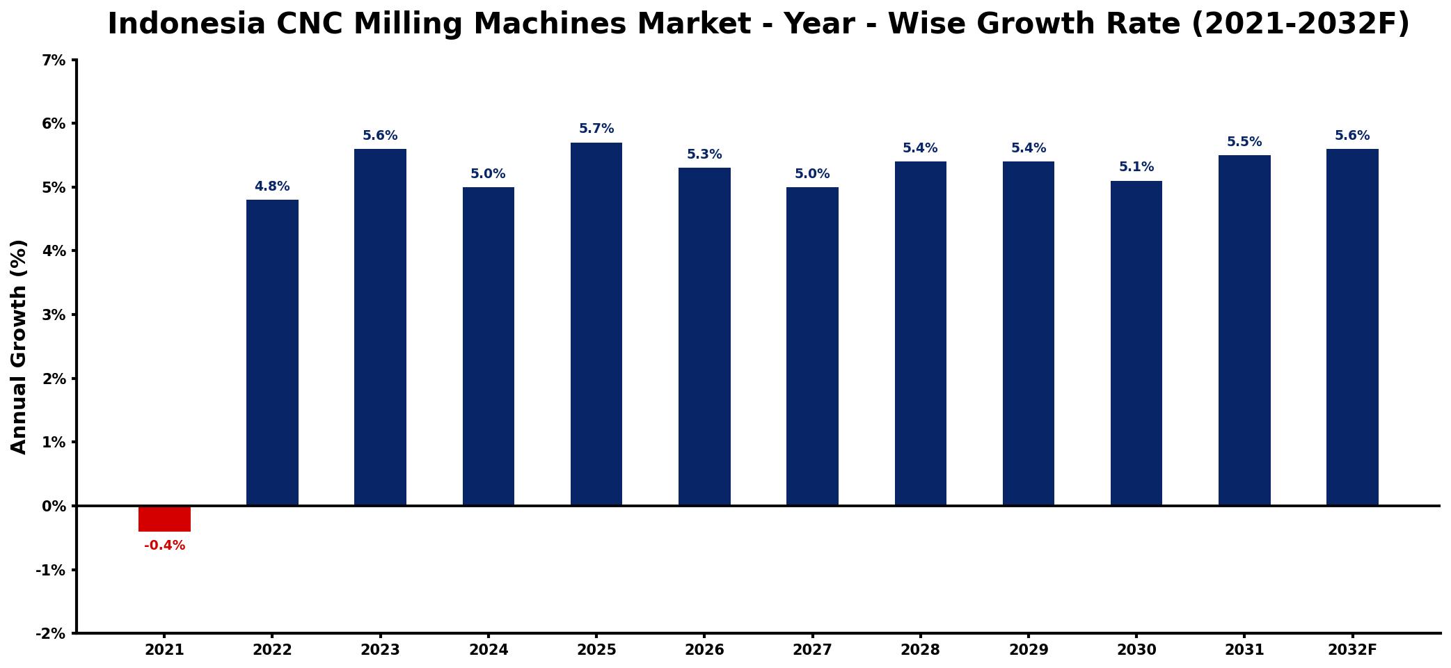 Indonesia CNC Milling Machines Market Year-wise Growth Rate and Key Drivers