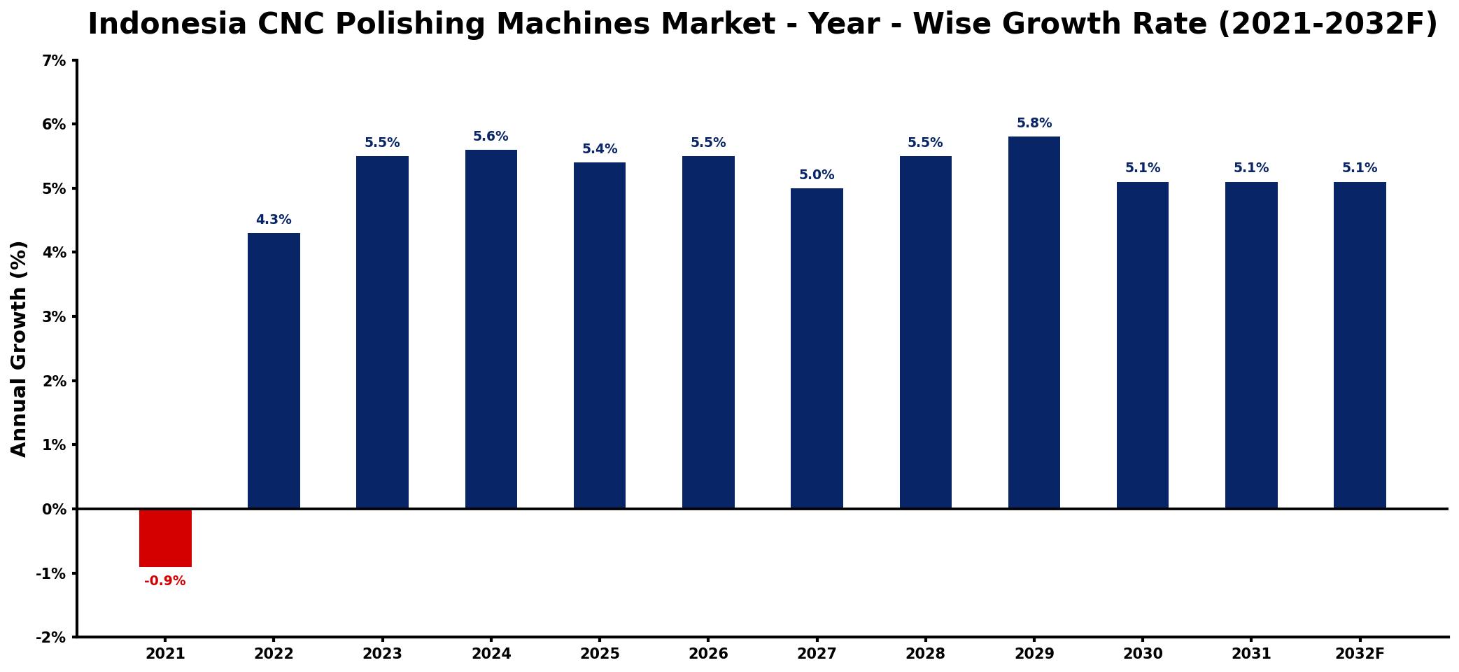 Indonesia CNC Polishing Machines Market Year-wise Growth Rate and Key Drivers