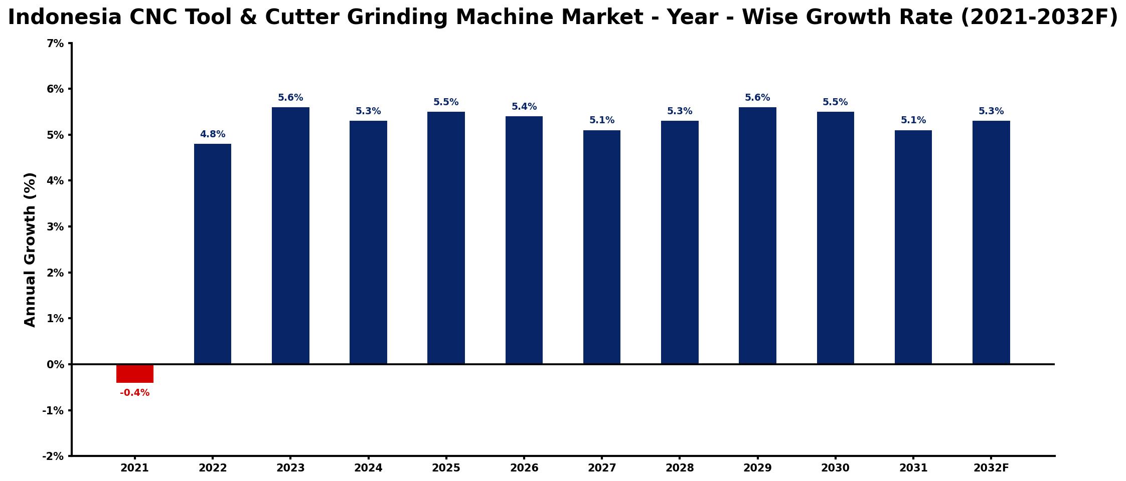 Indonesia CNC Tool & Cutter Grinding Machine Market Year-wise Growth Rate and Key Drivers