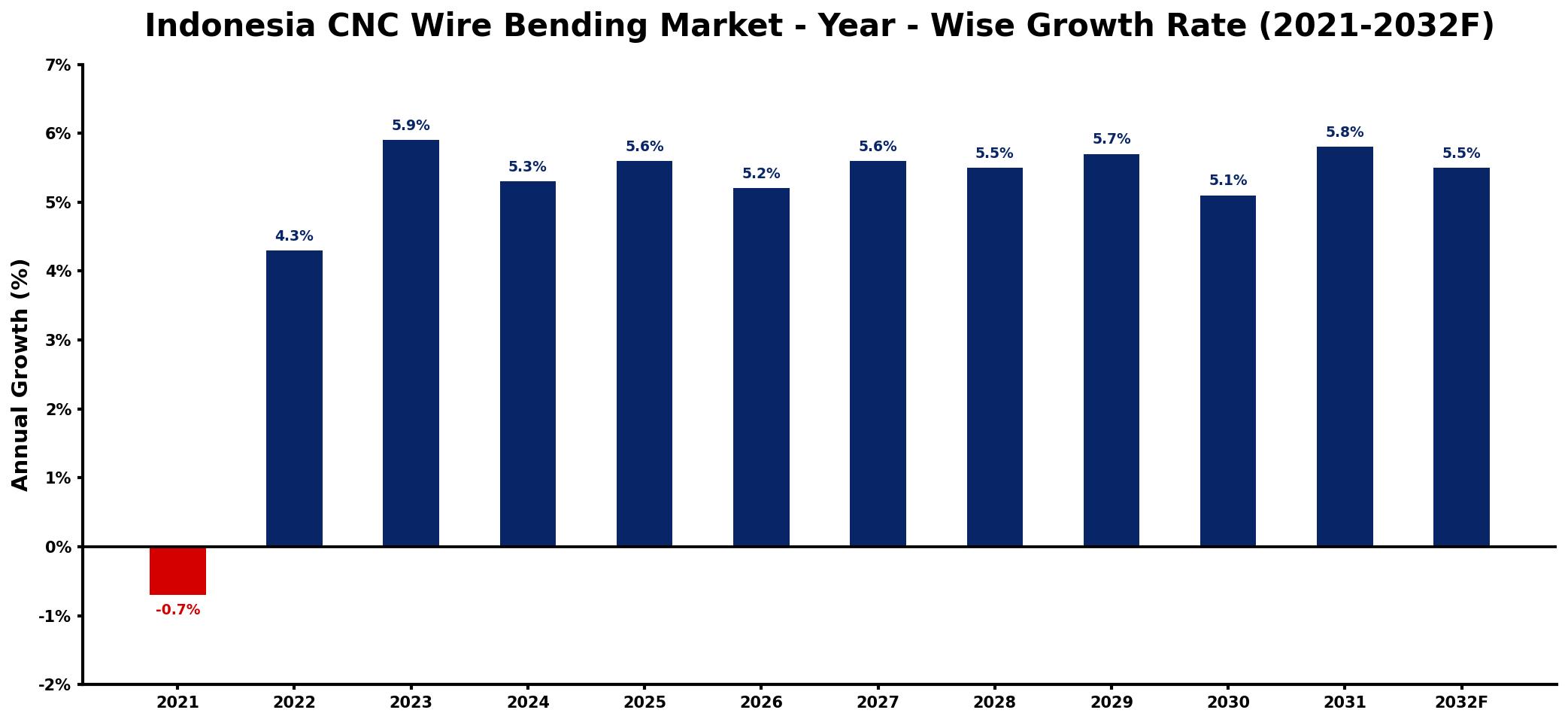 Indonesia CNC Wire Bending Market Year-wise Growth Rate and Key Drivers