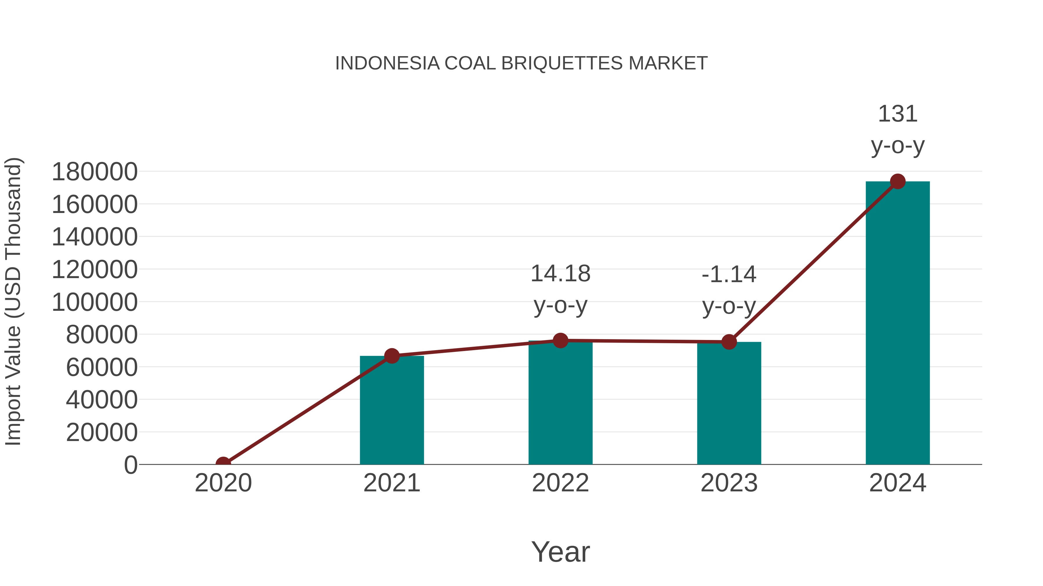 Indonesia Coal Briquettes Market: Import Trend Analysis
