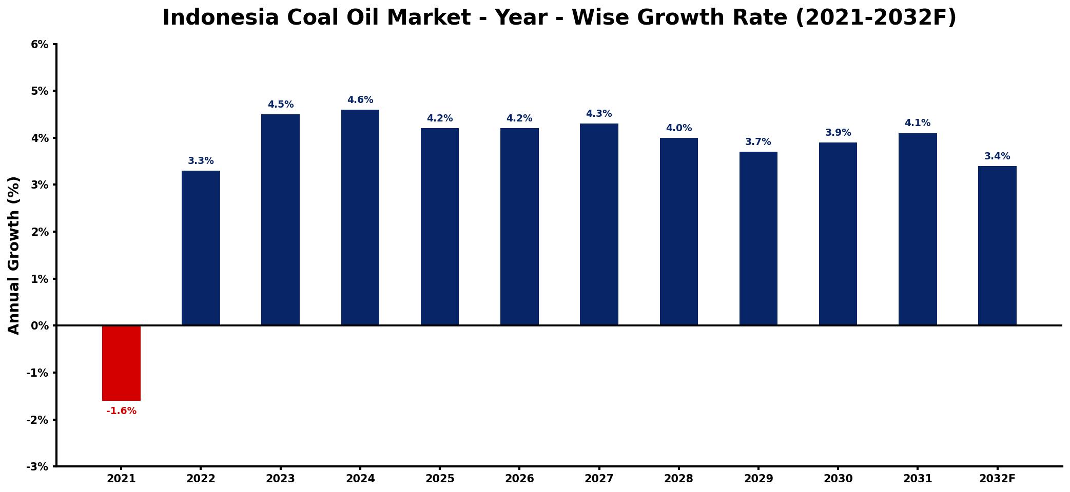 Indonesia Coal Oil Market Year-wise Growth Rate and Key Drivers