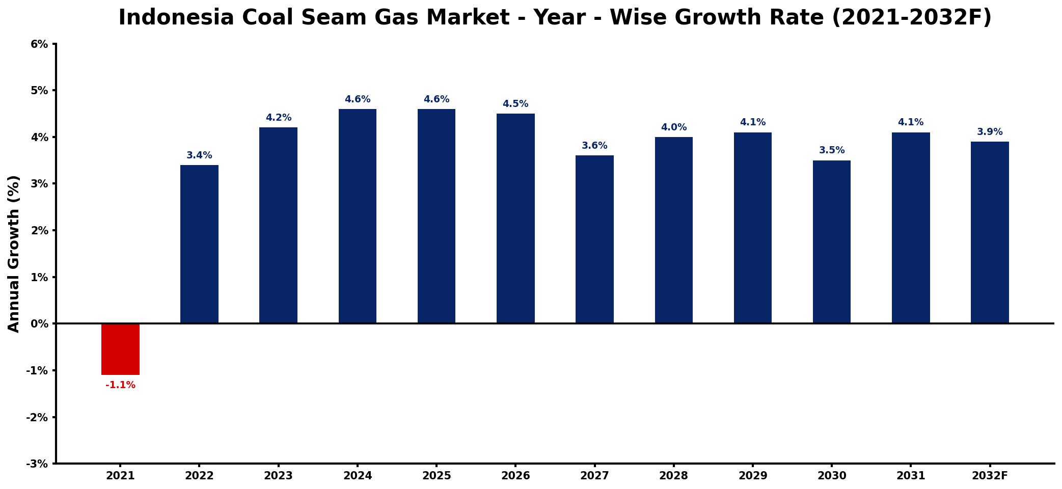 Indonesia Coal Seam Gas Market Year-wise Growth Rate and Key Drivers