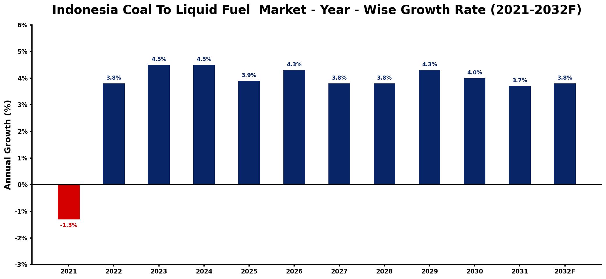Indonesia Coal To Liquid Fuel Market Year-wise Growth Rate and Key Drivers