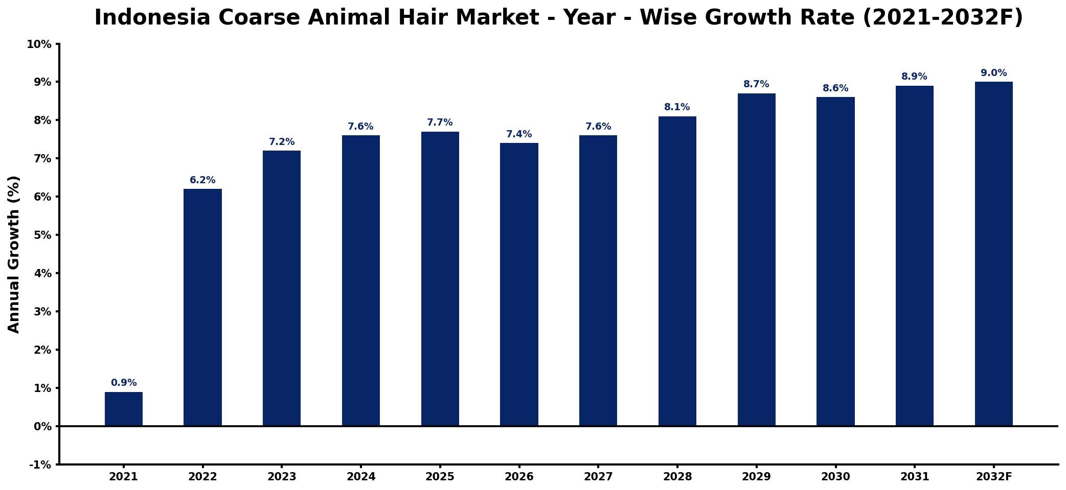 Indonesia Coarse Animal Hair Market Year-wise Growth Rate and Key Drivers