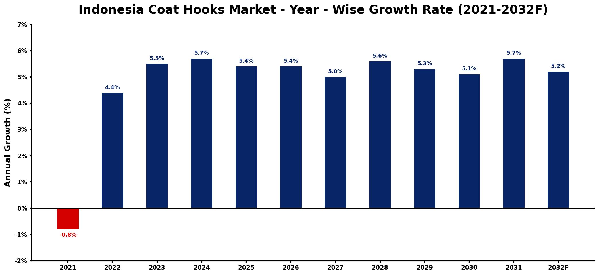 Indonesia Coat Hooks Market Year-wise Growth Rate and Key Drivers