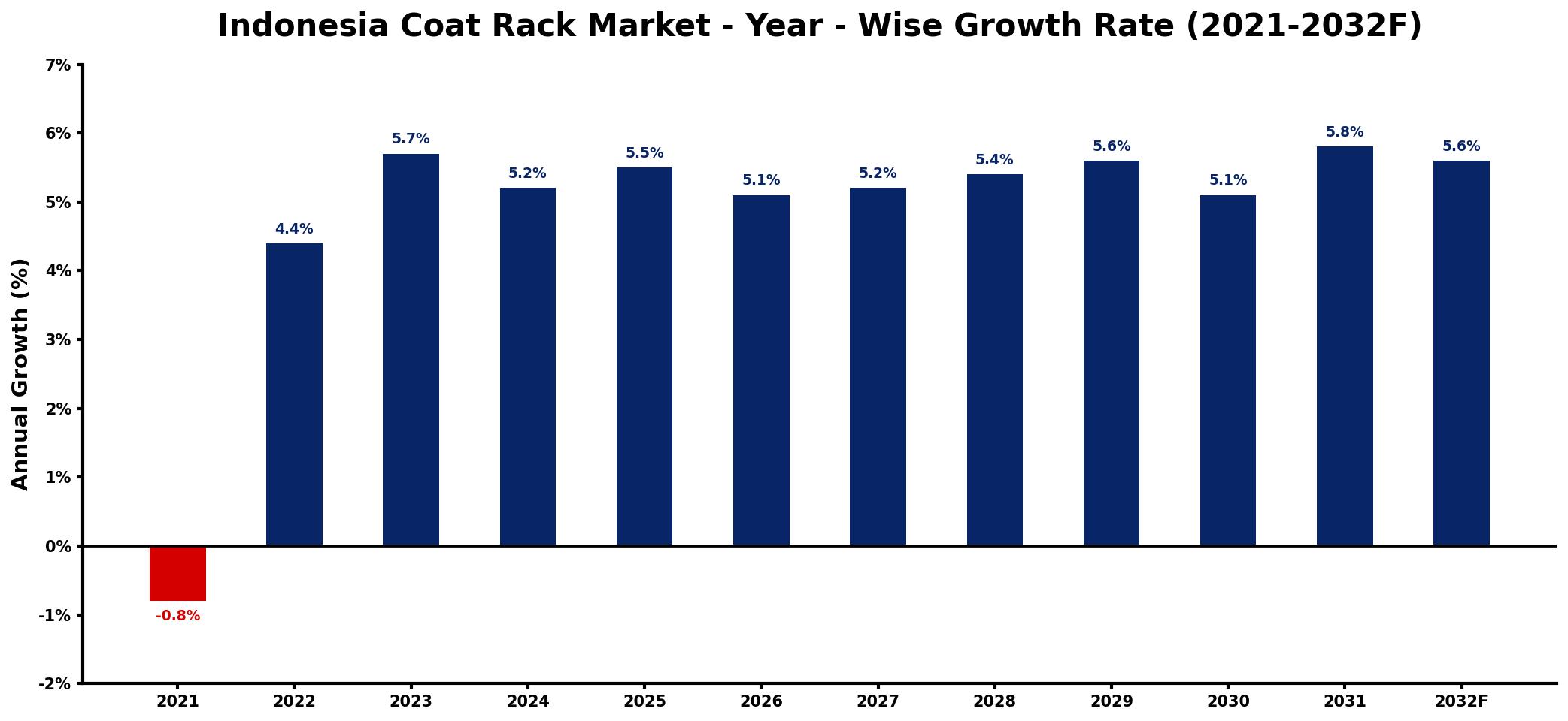 Indonesia Coat Rack Market Year-wise Growth Rate and Key Drivers