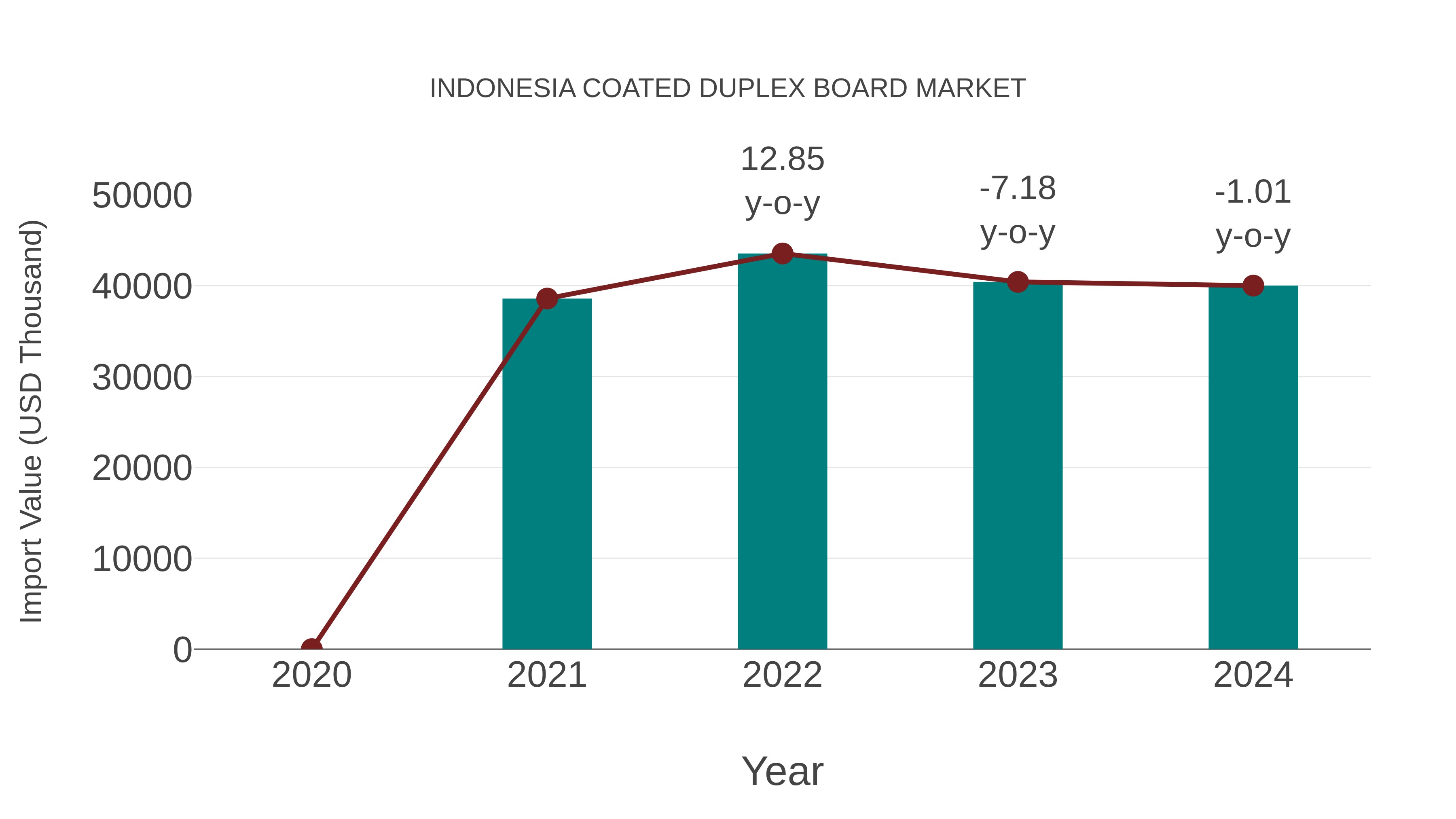 Indonesia Coated Duplex Board Market: Import Trend Analysis