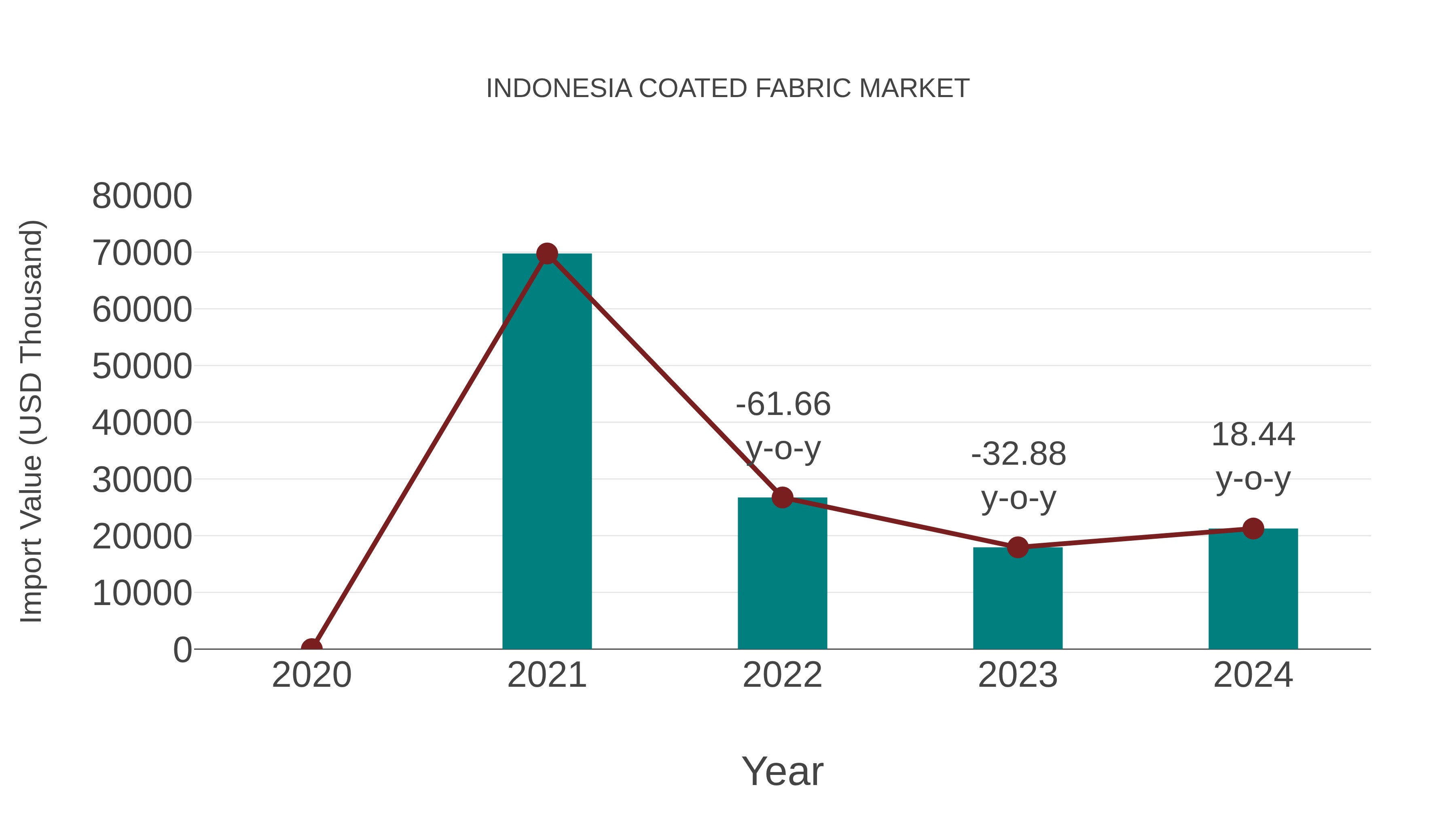  Indonesia Coated Fabric Market: Import Trend Analysis