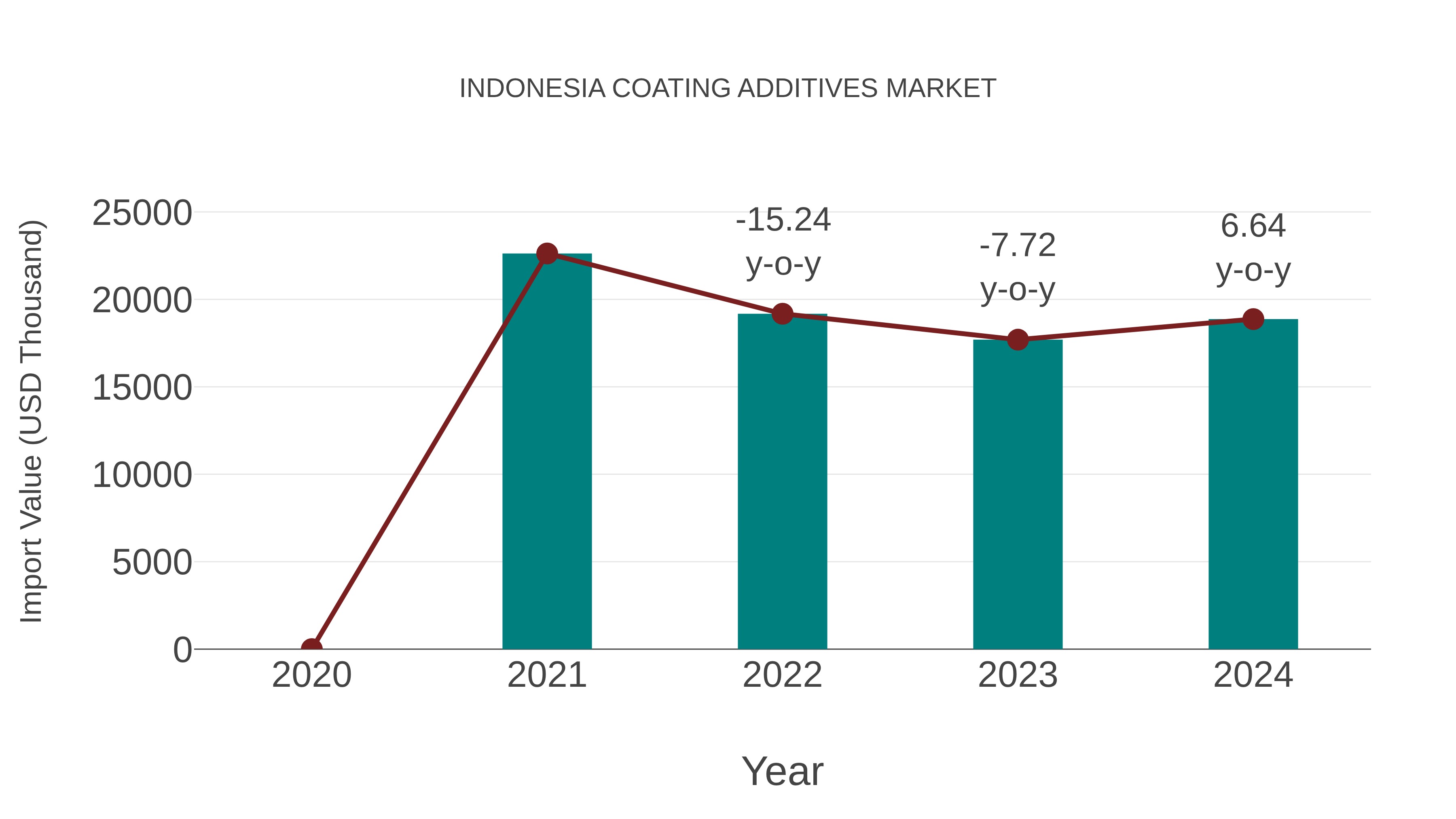 Indonesia Coating Additives Market: Import Trend Analysis