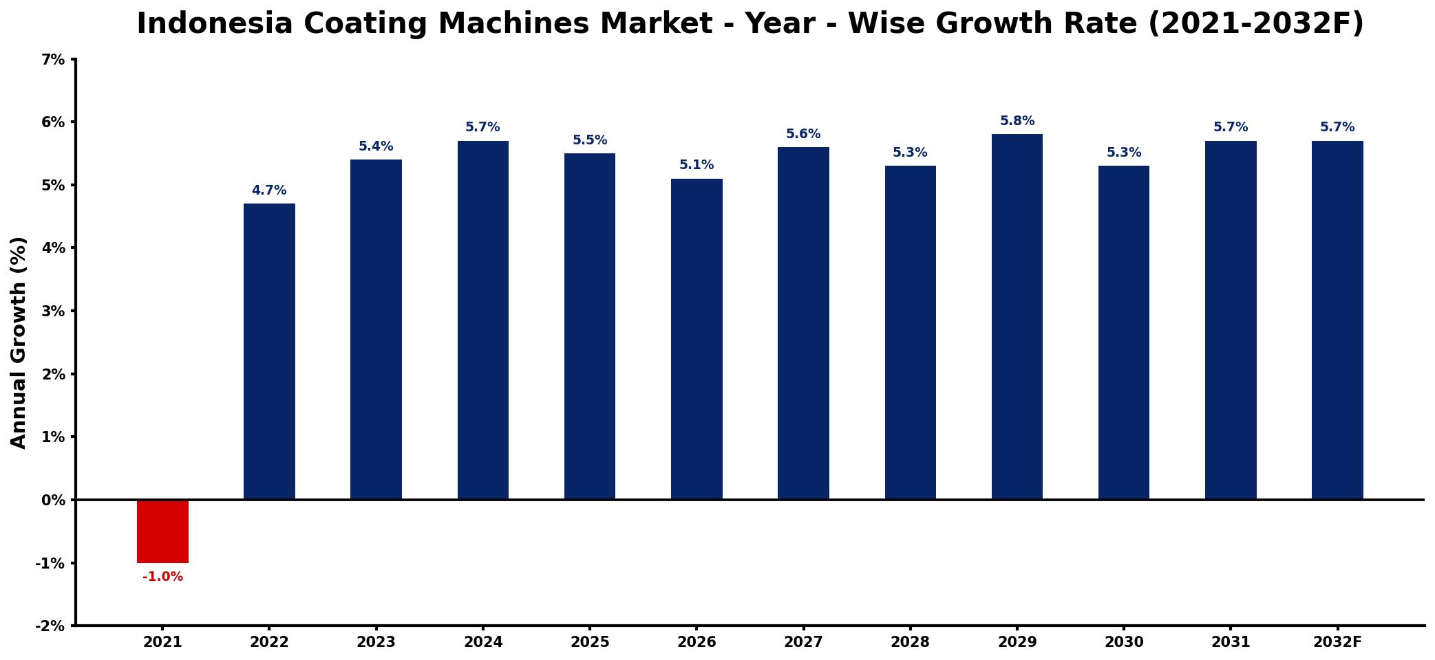 Indonesia Coating Machines Market Year-wise Growth Rate and Key Drivers