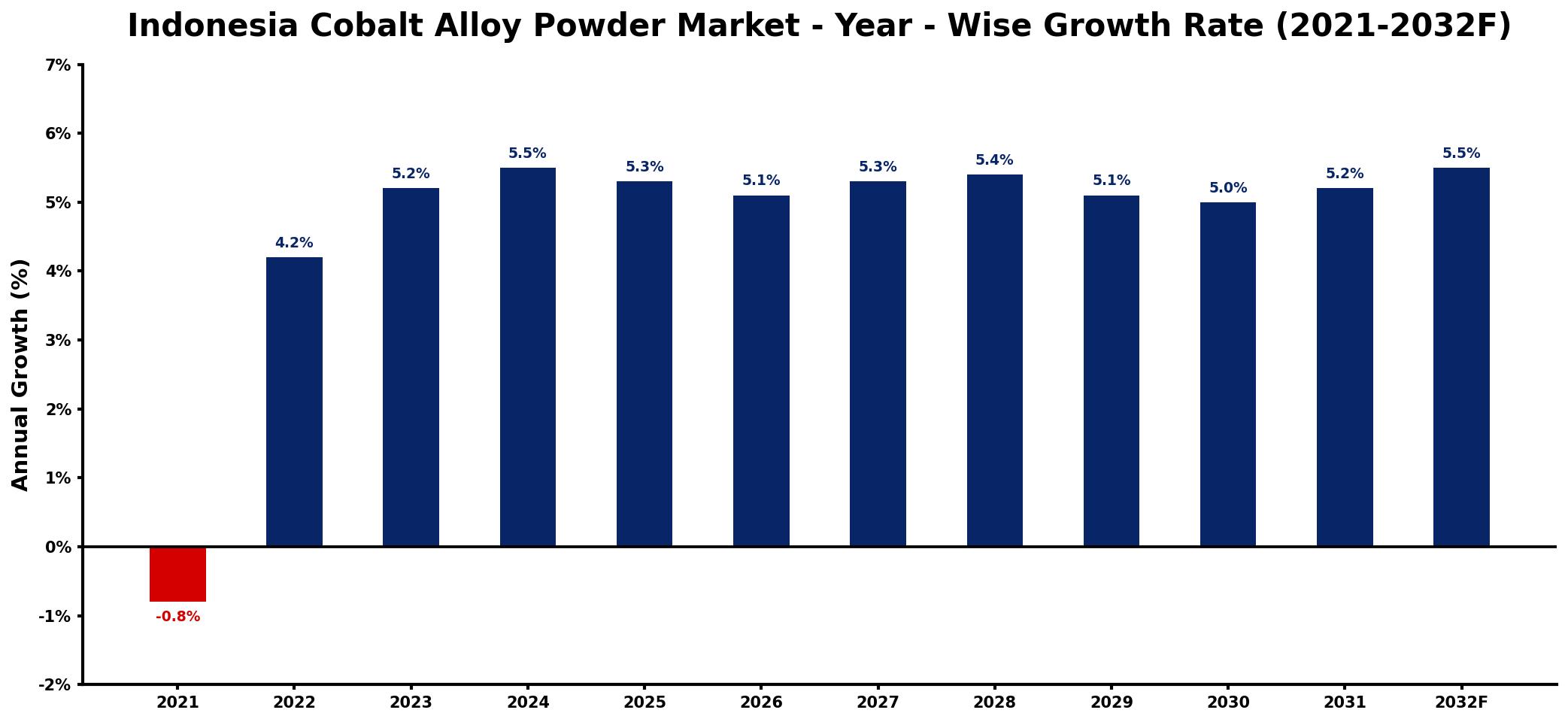 Indonesia Cobalt Alloy Powder Market Year-wise Growth Rate and Key Drivers