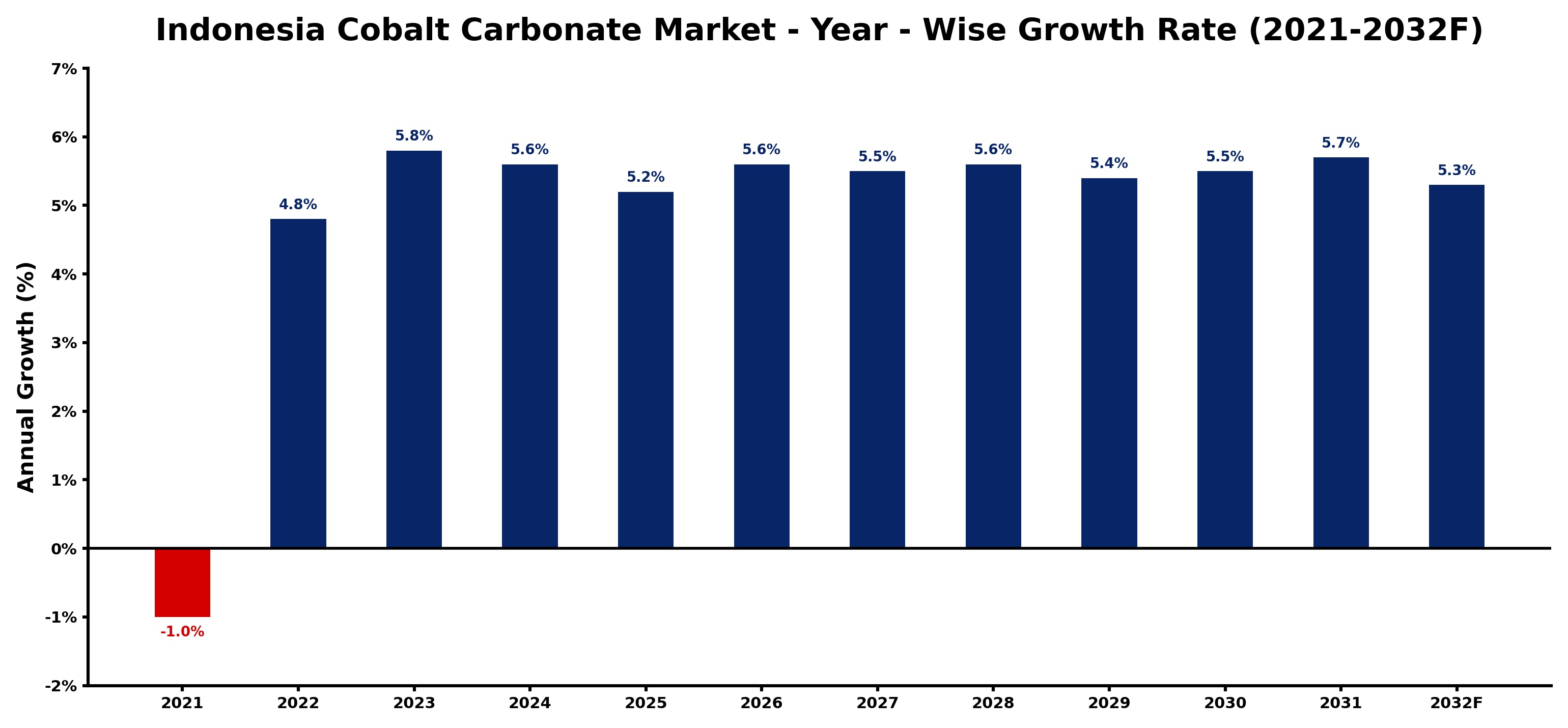 Indonesia Cobalt Carbonate Market Year-wise Growth Rate and Key Drivers