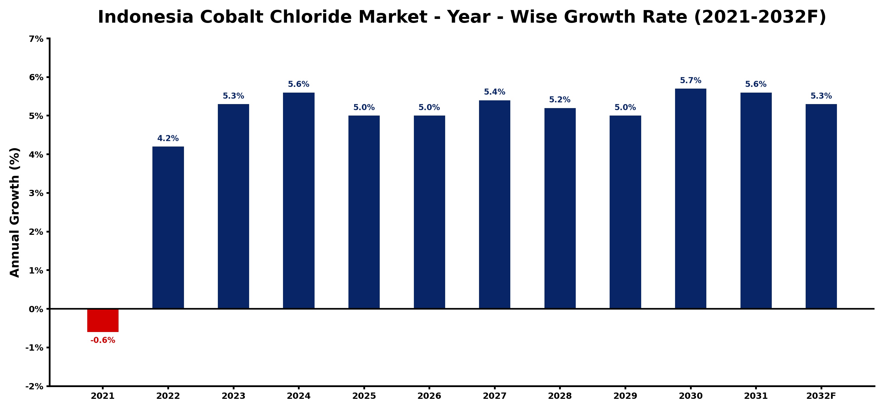 Indonesia Cobalt Chloride Market Year-wise Growth Rate and Key Drivers