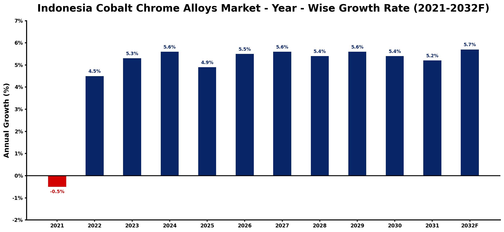 Indonesia Cobalt Chrome Alloys Market Year-wise Growth Rate and Key Drivers