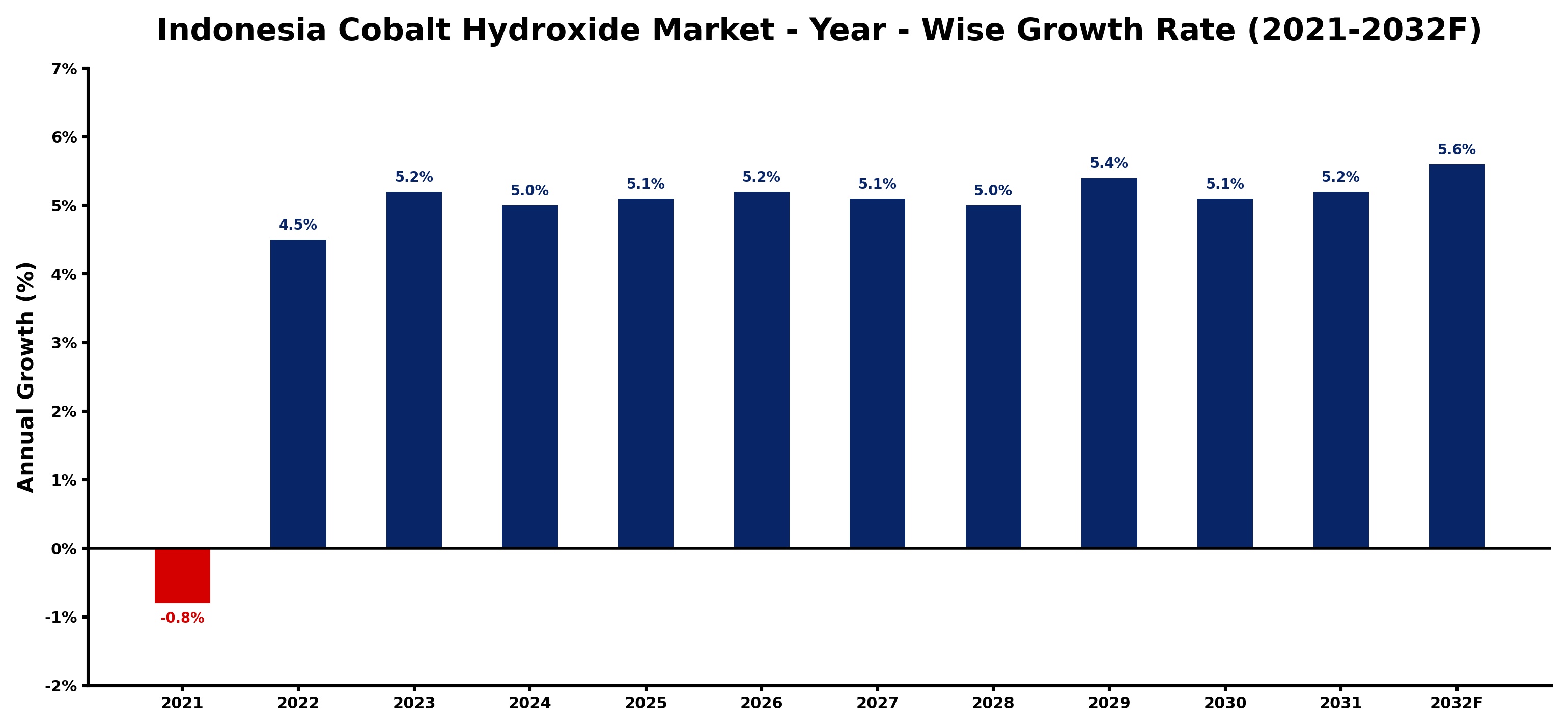 Indonesia Cobalt Hydroxide Market Year-wise Growth Rate and Key Drivers