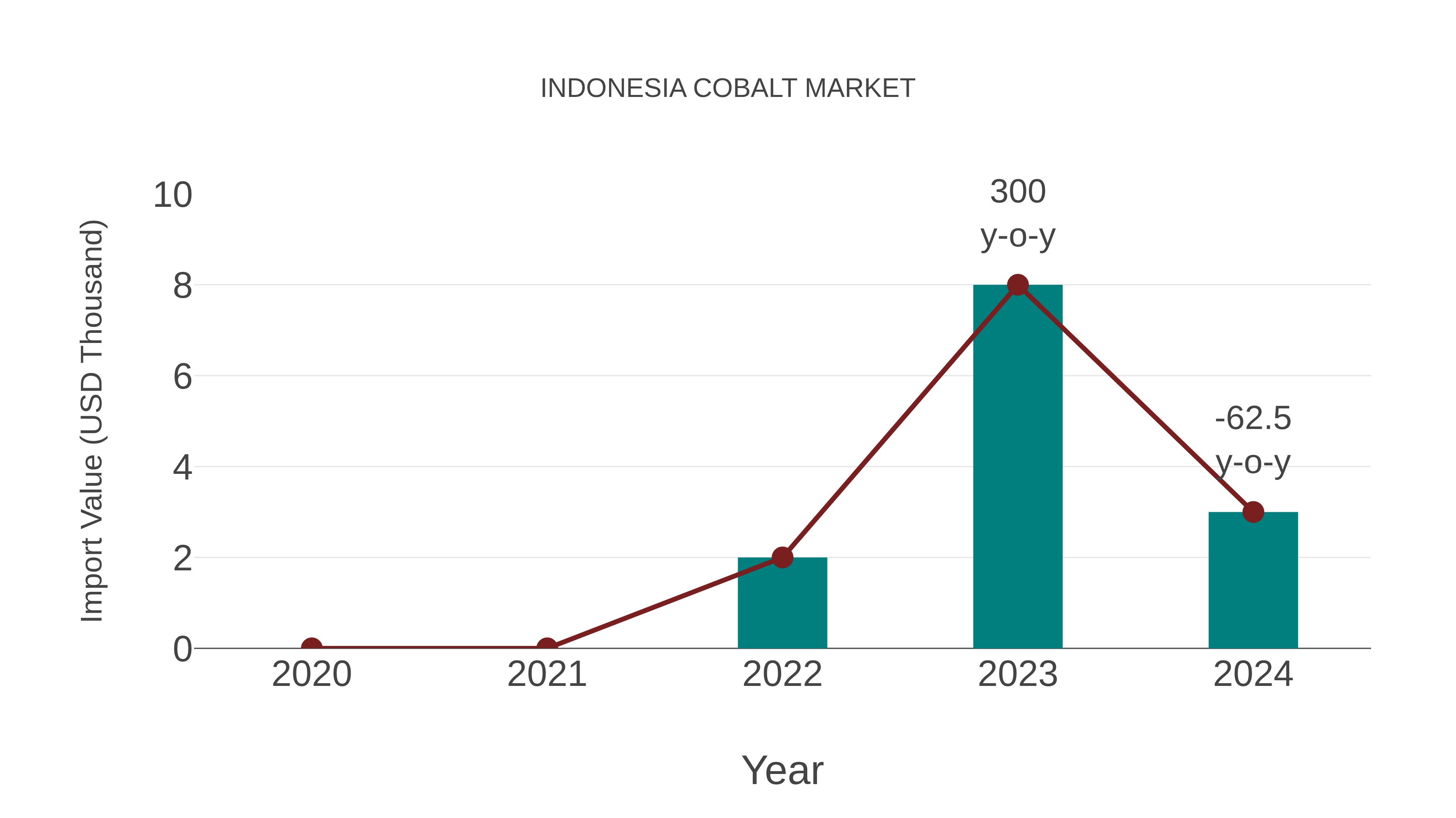  Indonesia Cobalt Market: Import Trend Analysis