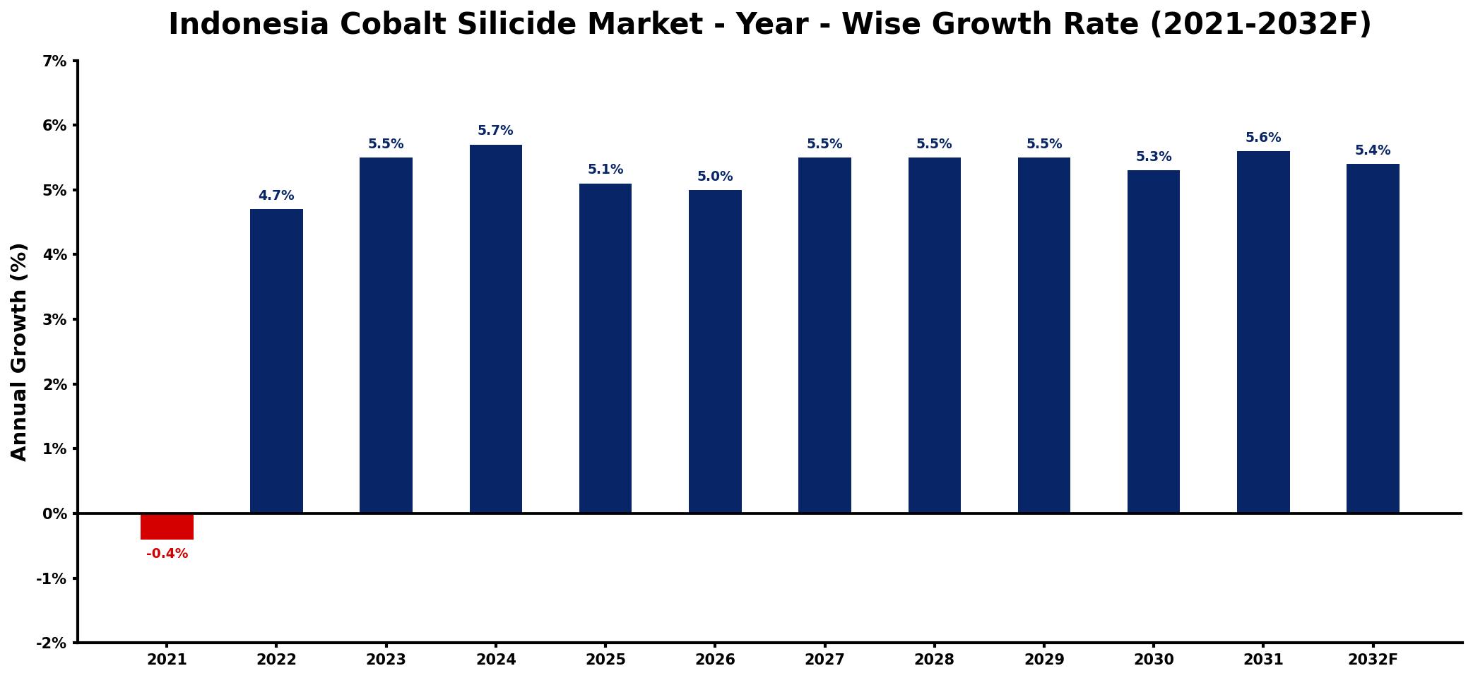 Indonesia Cobalt Silicide Market Year-wise Growth Rate and Key Drivers