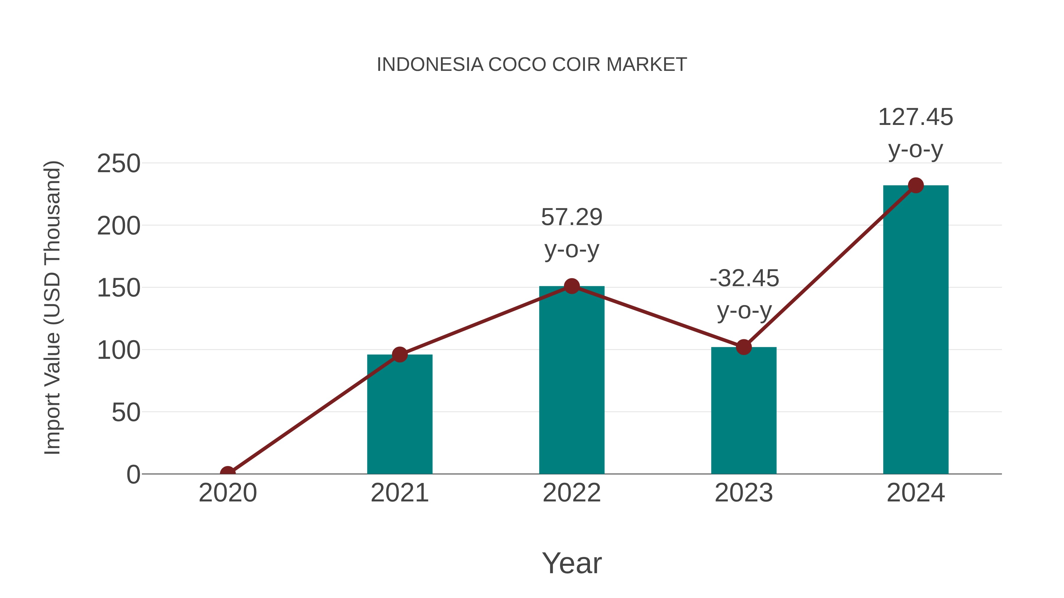  Indonesia Coco Coir Market: Import Trend Analysis