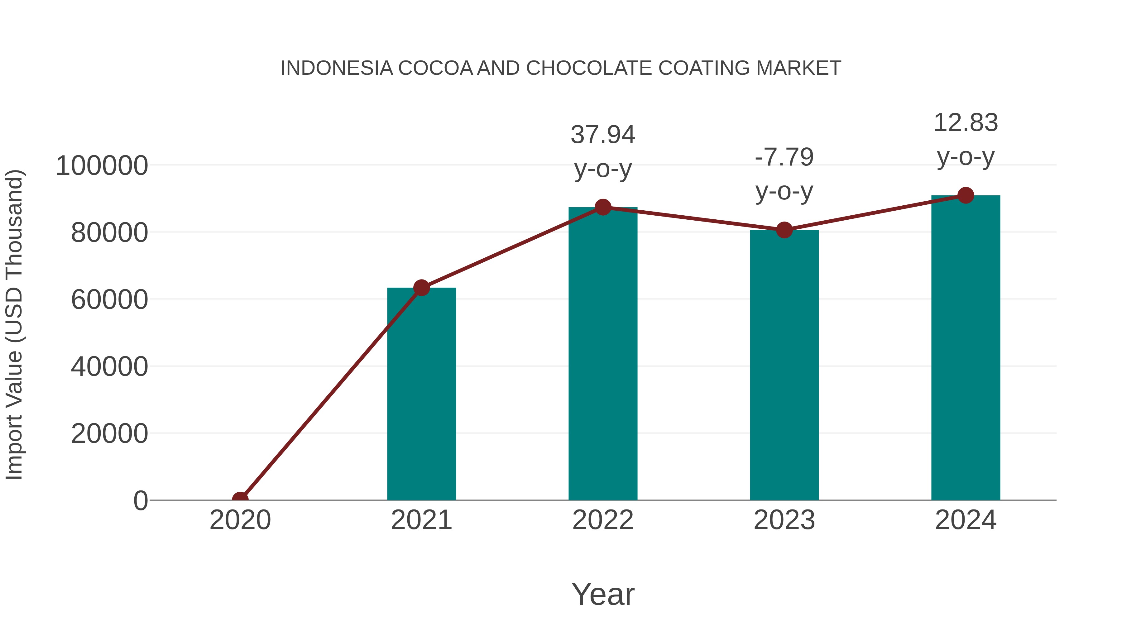  Indonesia Cocoa and Chocolate Coating Market: Import Trend Analysis