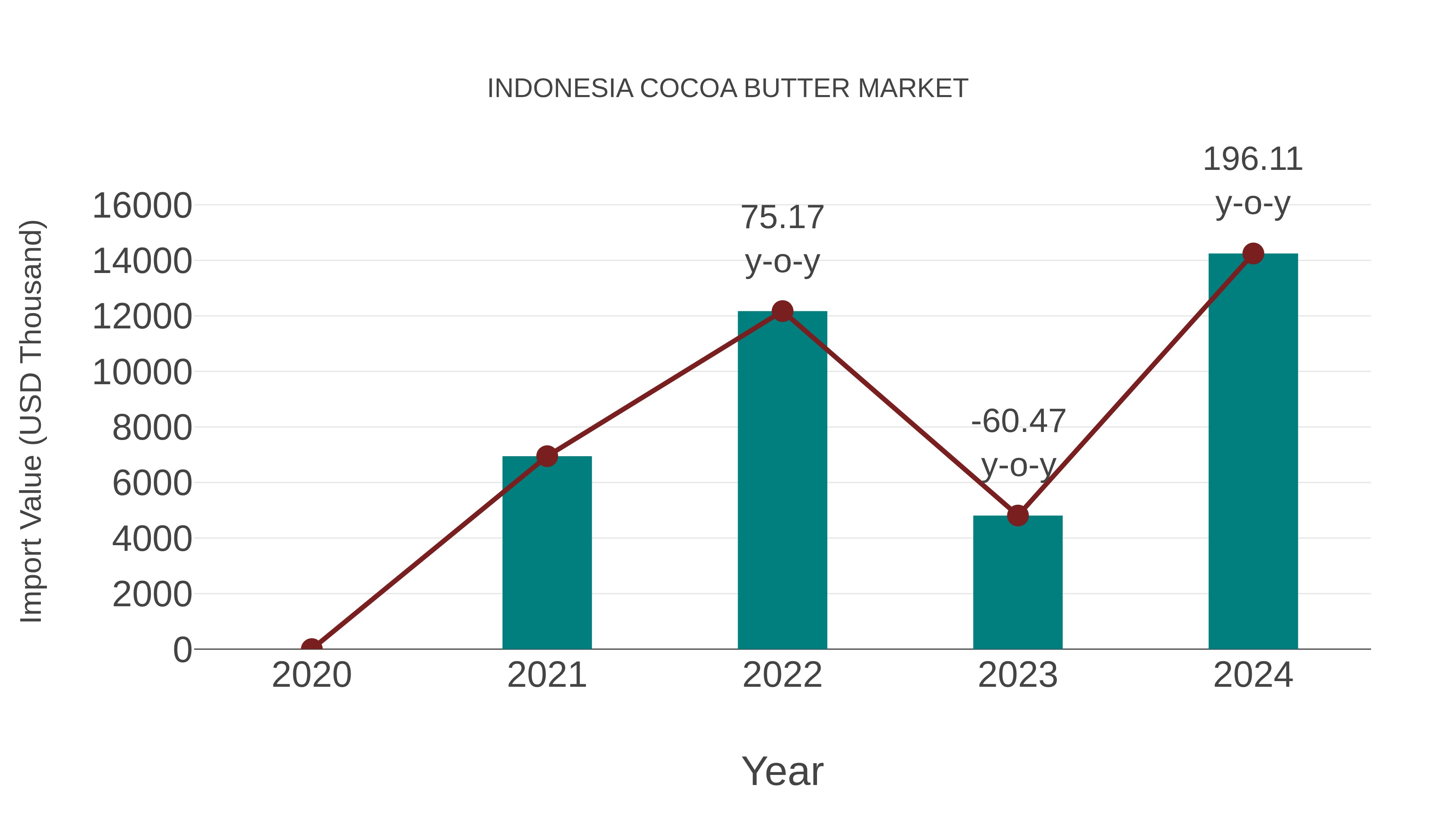 Indonesia Cocoa Butter Market: Import Trend Analysis