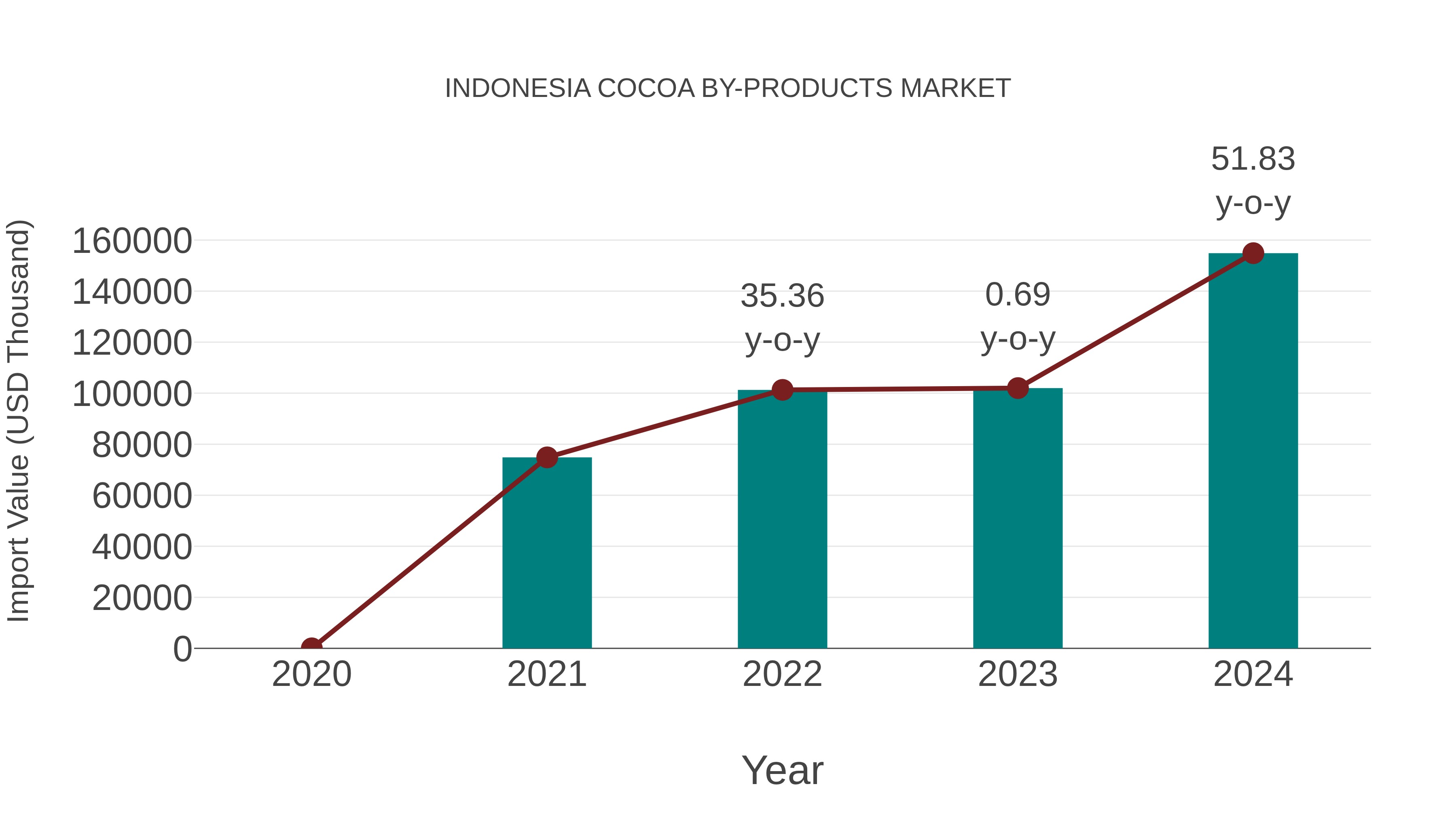 Indonesia Cocoa by-products Market: Import Trend Analysis