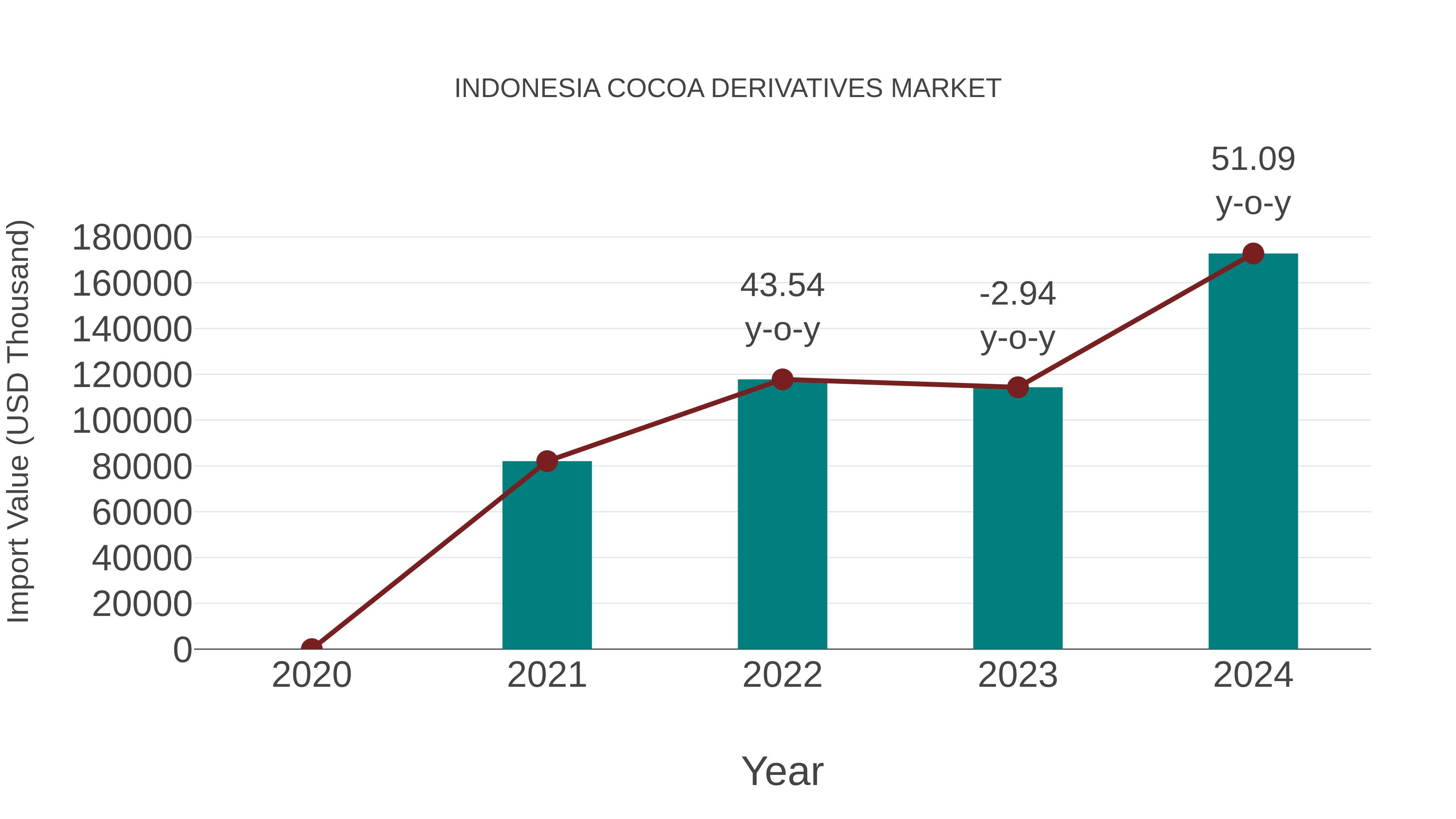 Indonesia Cocoa Derivatives Market: Import Trend Analysis