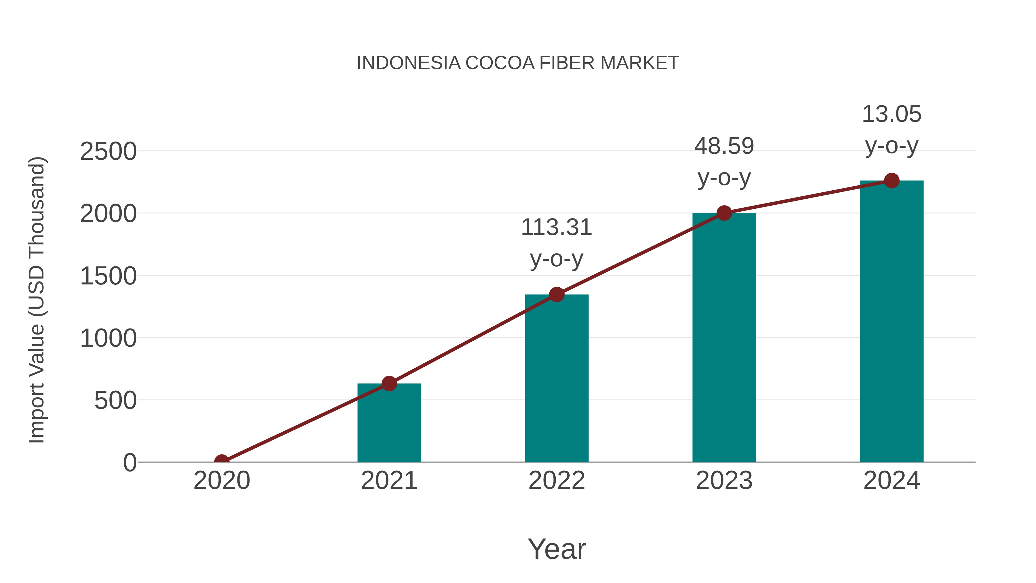  Indonesia Cocoa Fiber Market: Import Trend Analysis