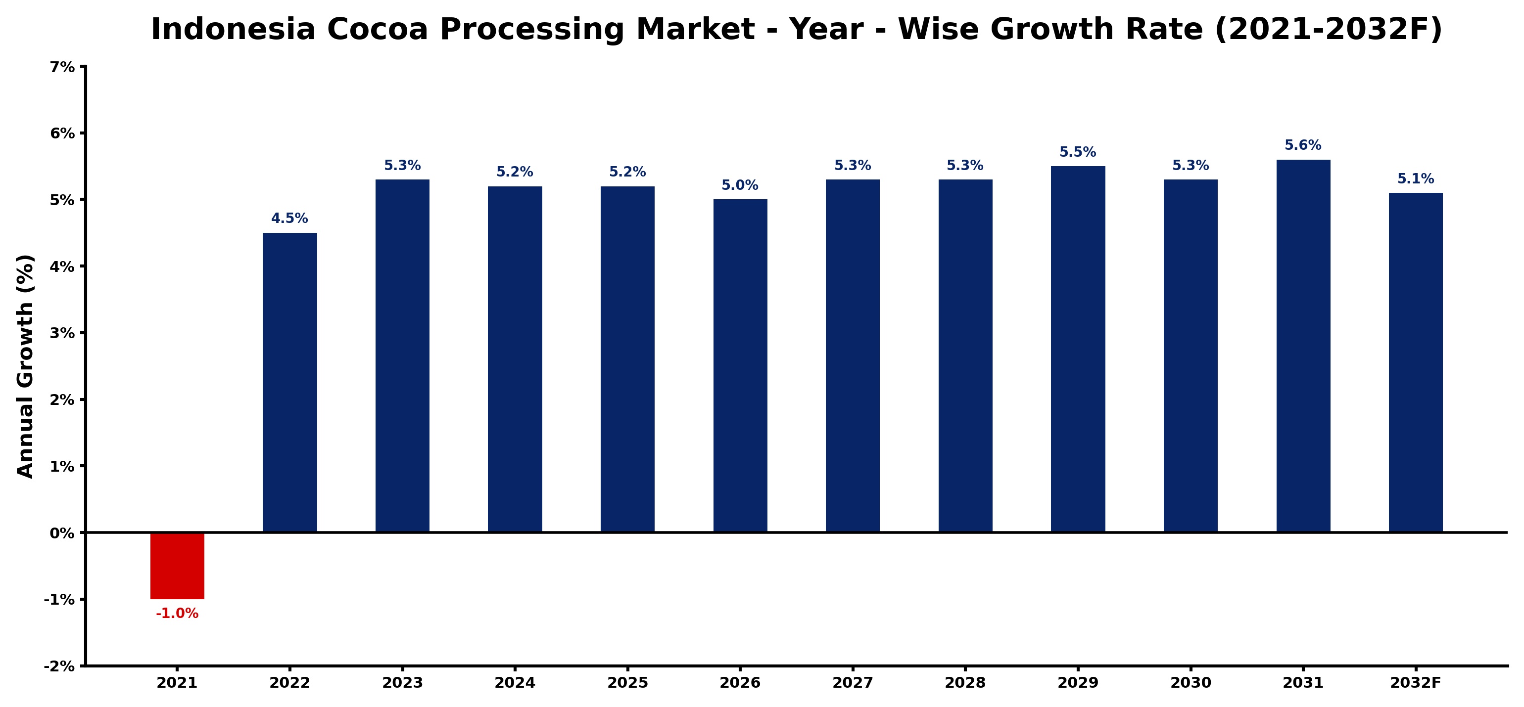 Indonesia Cocoa Processing Market Year-wise Growth Rate and Key Drivers