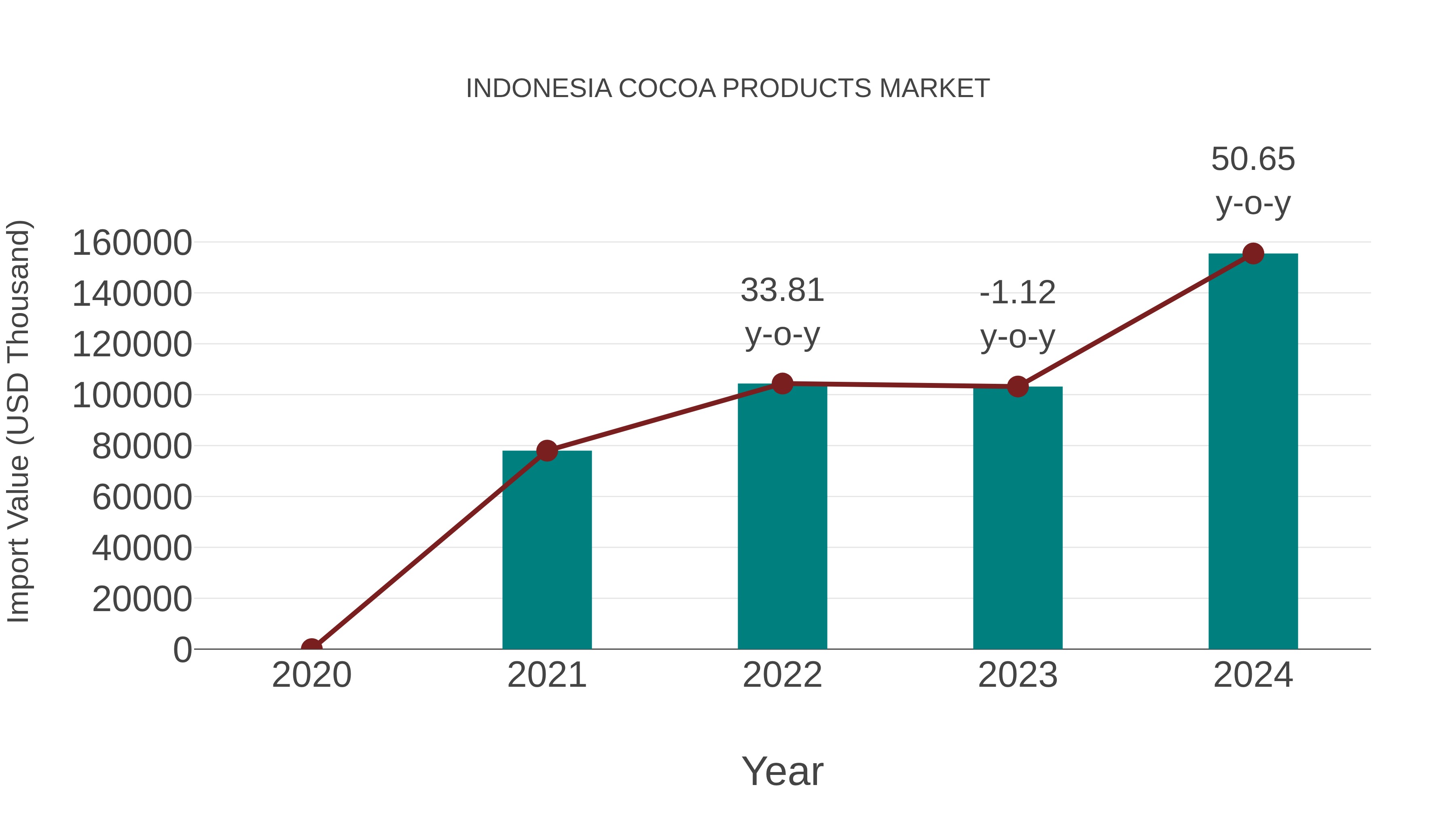  Indonesia Cocoa Products Market: Import Trend Analysis