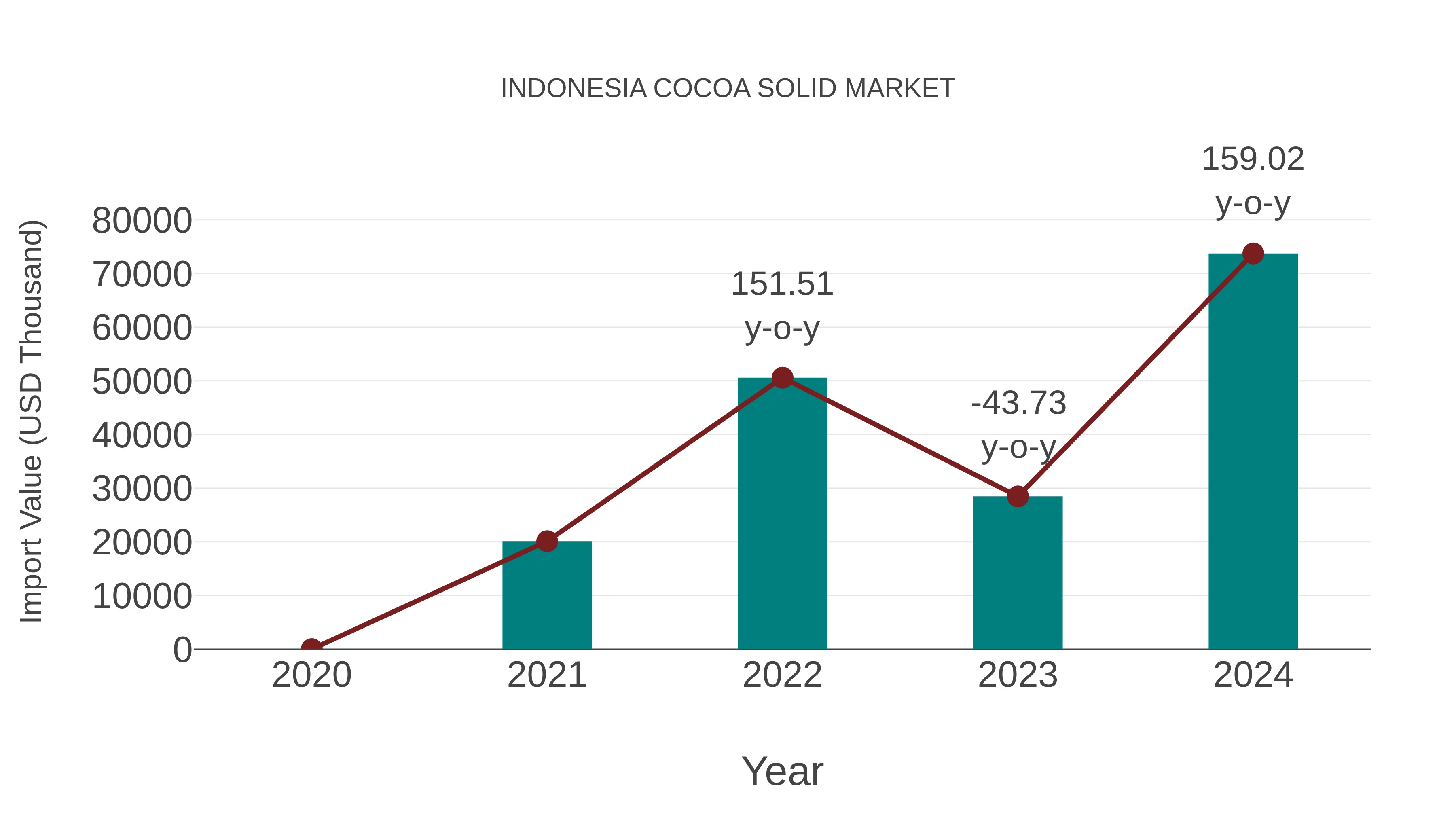  Indonesia Cocoa Solid Market: Import Trend Analysis