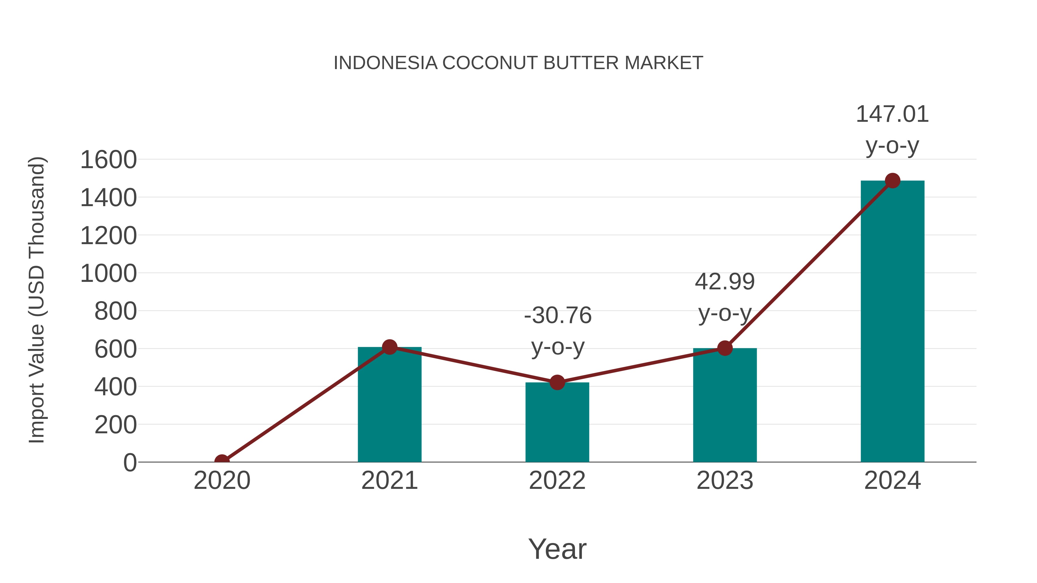  Indonesia Coconut Butter Market: Import Trend Analysis
