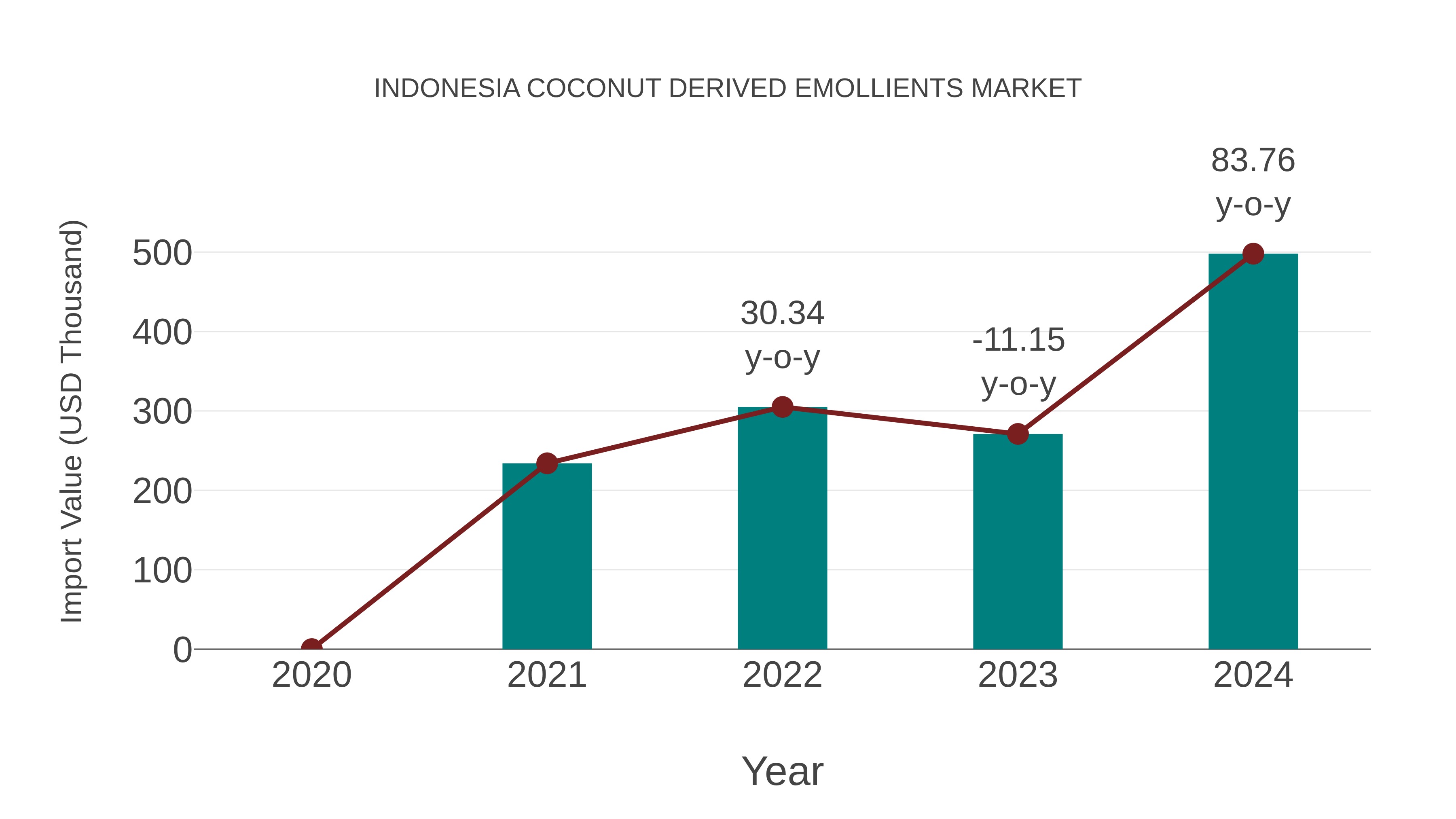  Indonesia Coconut Derived Emollients Market: Import Trend Analysis