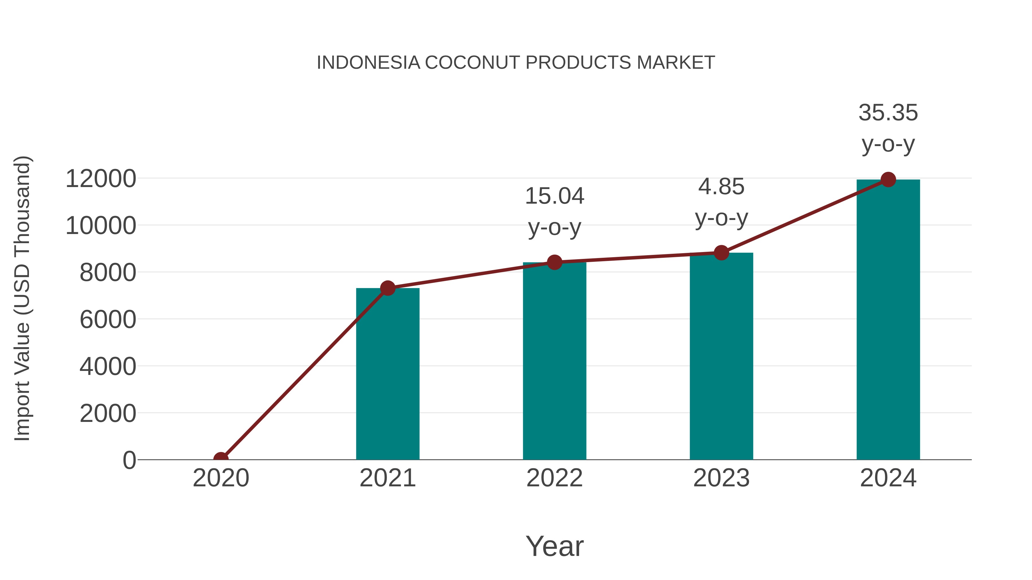 Indonesia Coconut Products Market: Import Trend Analysis