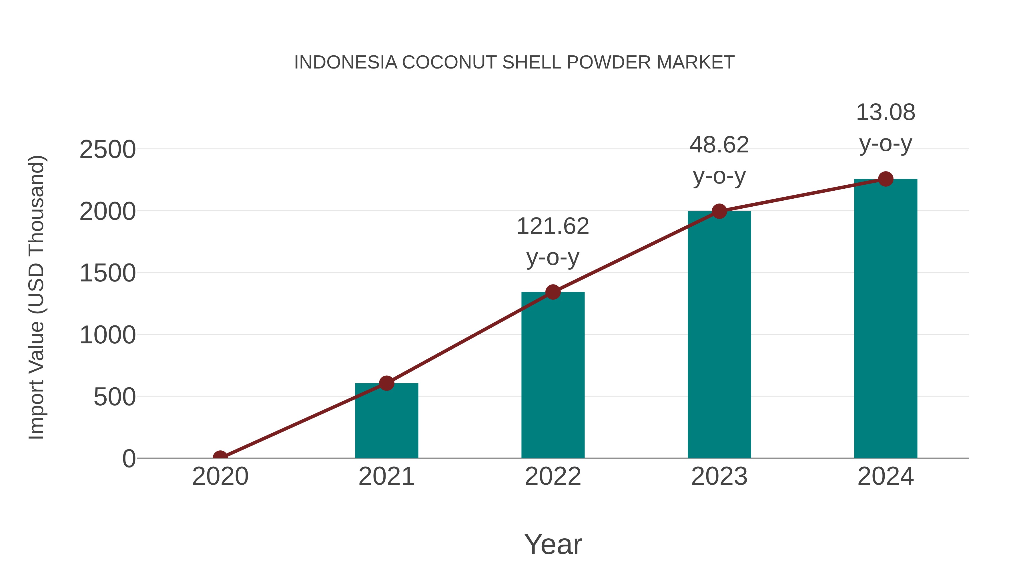  Indonesia Coconut Shell Powder Market: Import Trend Analysis