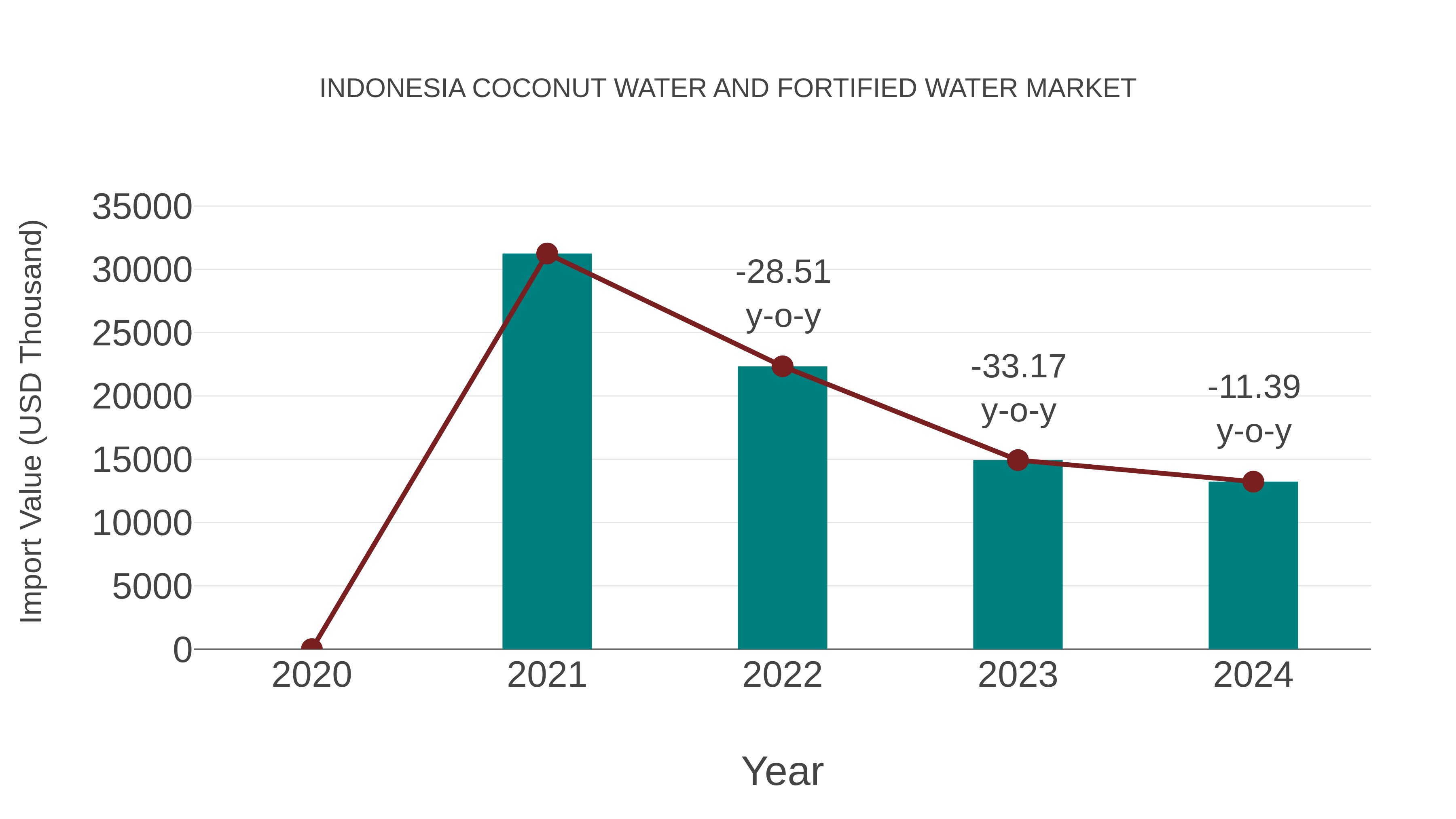 Indonesia Coconut Water and Fortified Water Market: Import Trend Analysis