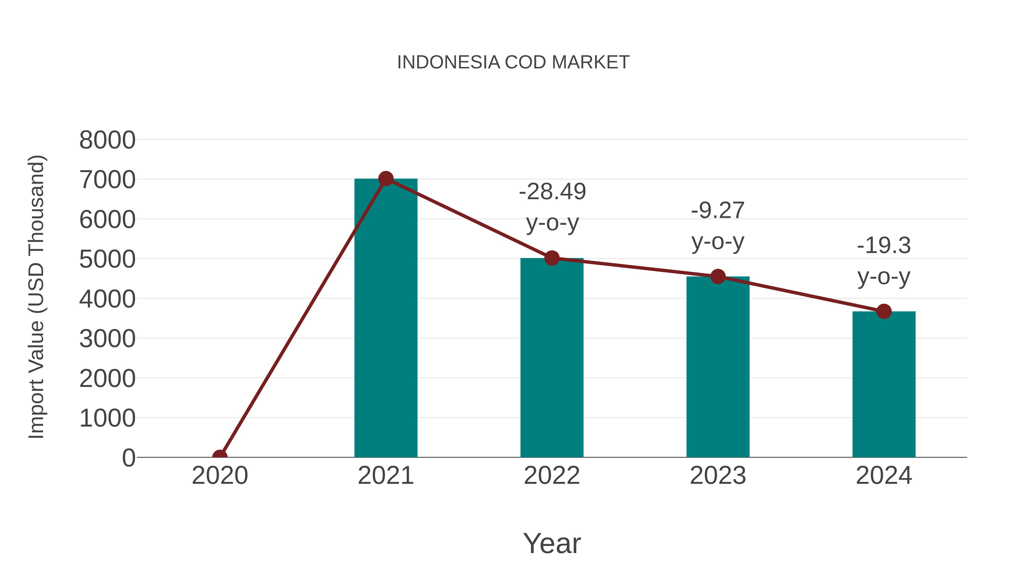 Indonesia Cod Market: Import Trend Analysis
