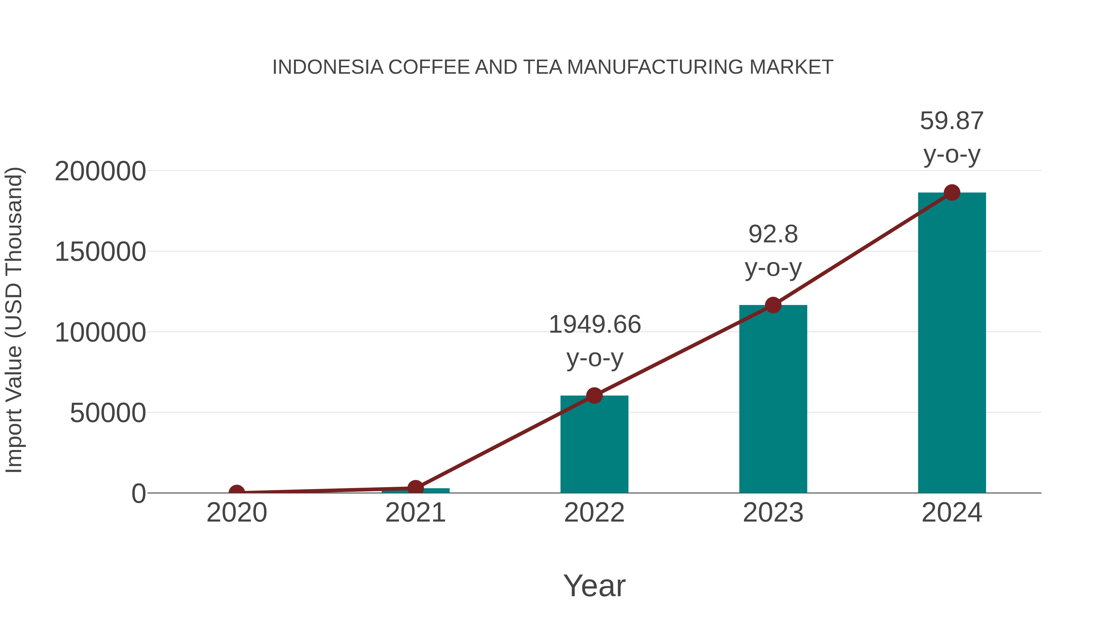Indonesia Coffee and Tea Manufacturing Market: Import Trend Analysis